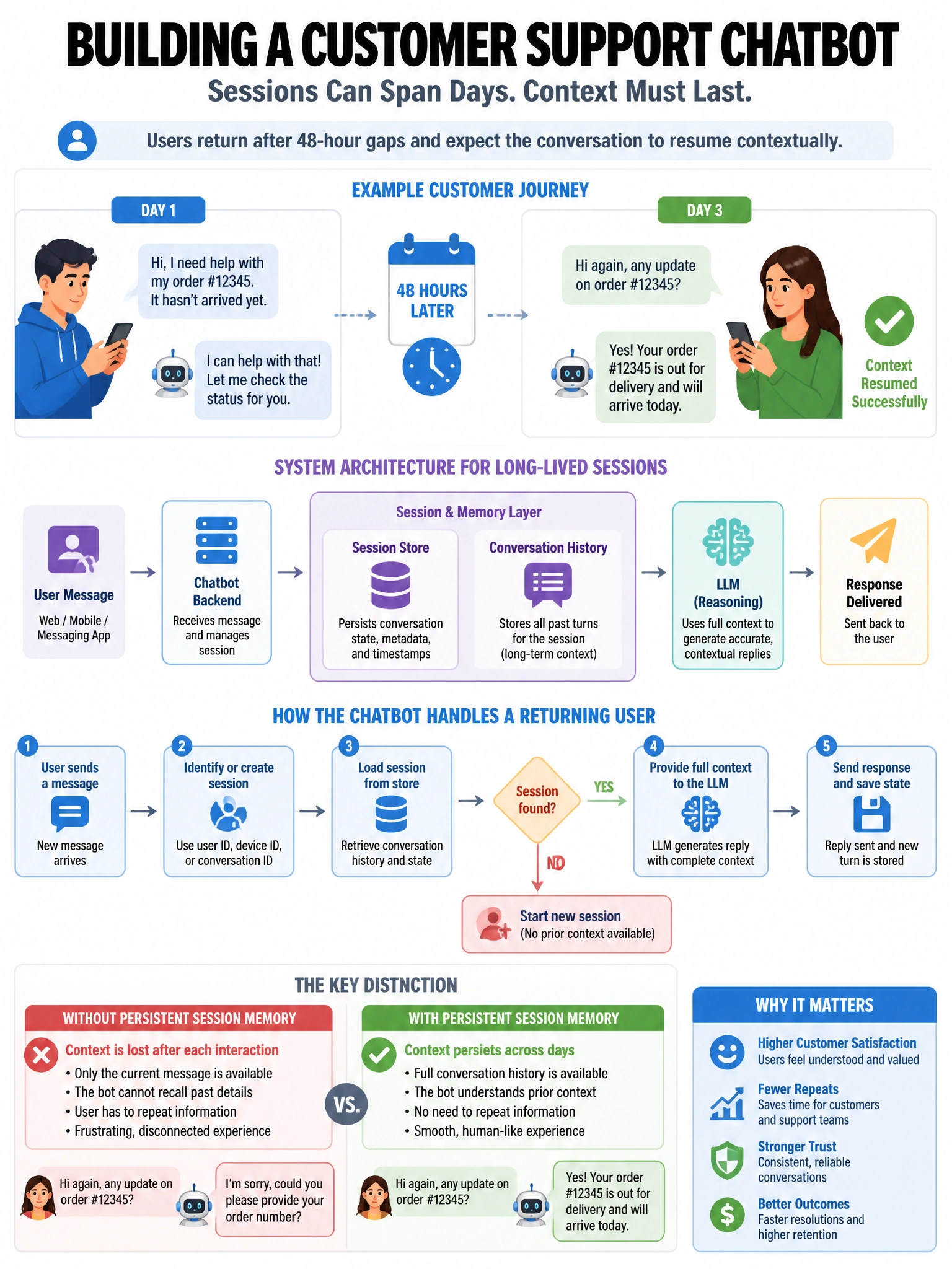 Portrait educational infographic teaching: Your team is building a customer support chatbot where individual customer sessions can span days. Users return after 48-hour gaps and expect the conversation to resume contextuall. Show labeled components, decision flow, and the key distinction that makes the correct answer correct. Clean modern diagram style.