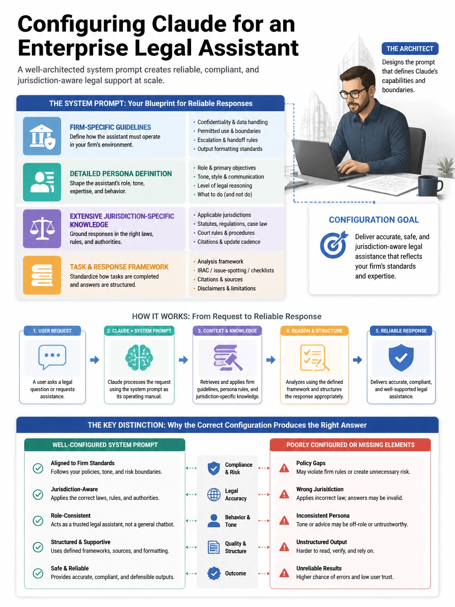 Portrait educational infographic teaching: An architect is configuring Claude for an enterprise legal assistant. The system prompt contains firm-specific guidelines, a detailed persona definition, extensive jurisdiction-spe. Show labeled components, decision flow, and the key distinction that makes the correct answer correct. Clean modern diagram style.