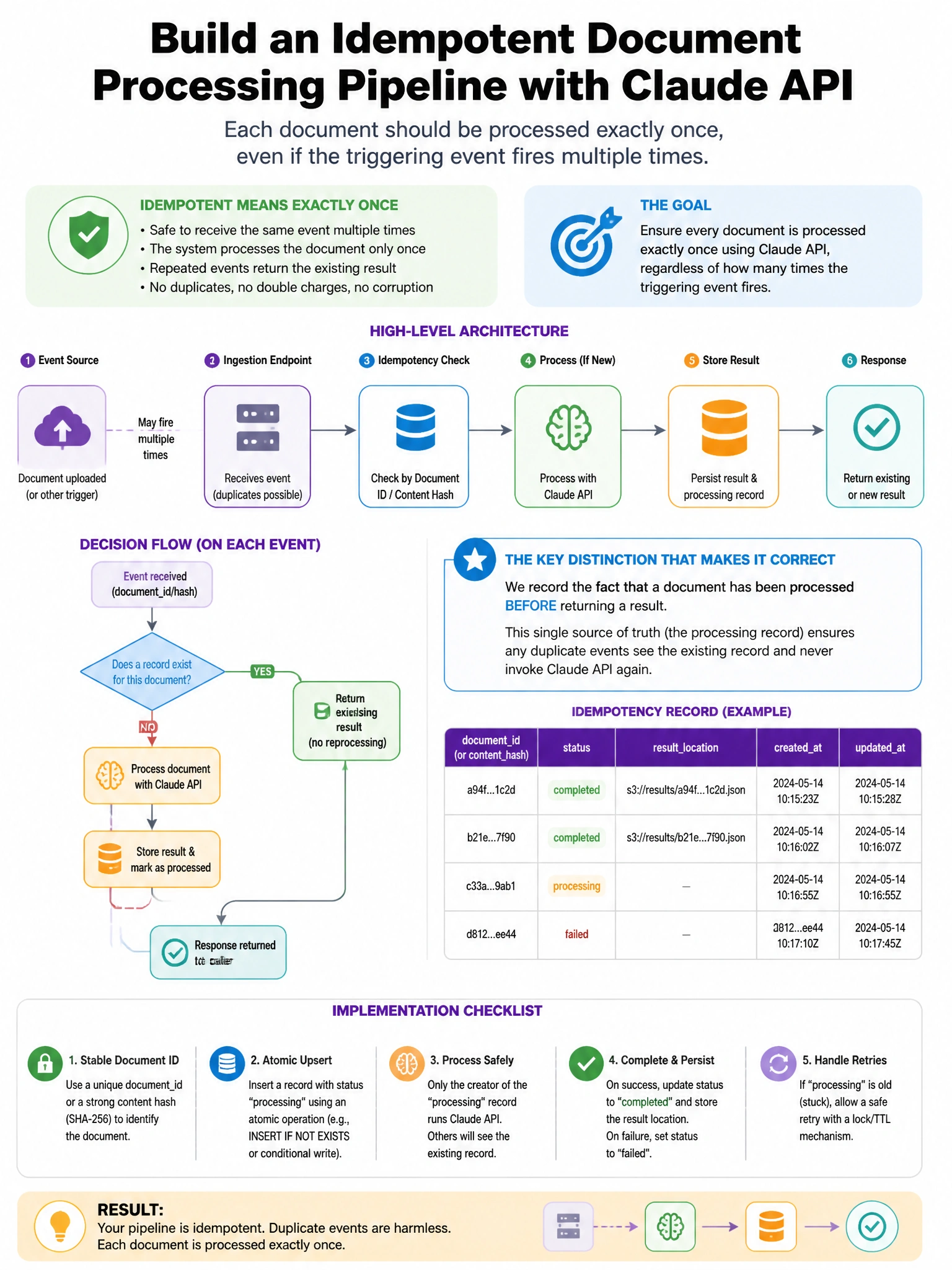 Portrait educational infographic teaching: Your team needs to build an idempotent document processing pipeline using the Claude API. Each document should be processed exactly once even if the triggering event fires multiple. Show labeled components, decision flow, and the key distinction that makes the correct answer correct. Clean modern diagram style.