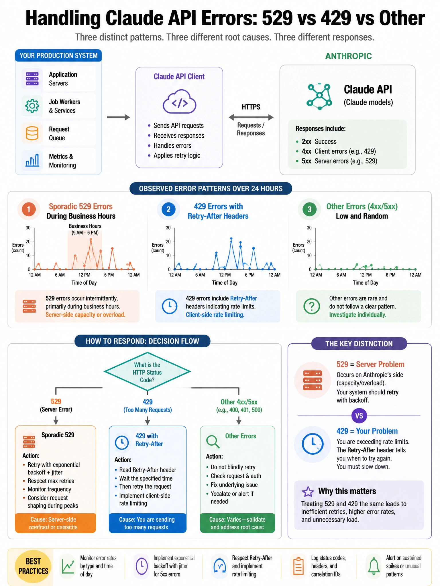 Portrait educational infographic teaching: A production system making Claude API calls observes three distinct error patterns over 24 hours: (1) sporadic 529 errors during business hours, (2) 429 errors with a retry-af. Show labeled components, decision flow, and the key distinction that makes the correct answer correct. Clean modern diagram style.