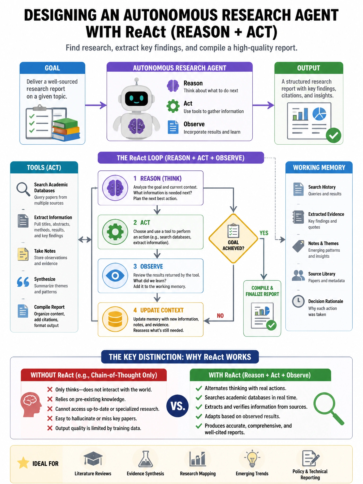 Portrait educational infographic teaching: An architect is designing an autonomous research agent using the ReAct (Reason + Act) prompting pattern. The agent must search academic databases, extract key findings, and compile. Show labeled components, decision flow, and the key distinction that makes the correct answer correct. Clean modern diagram style.