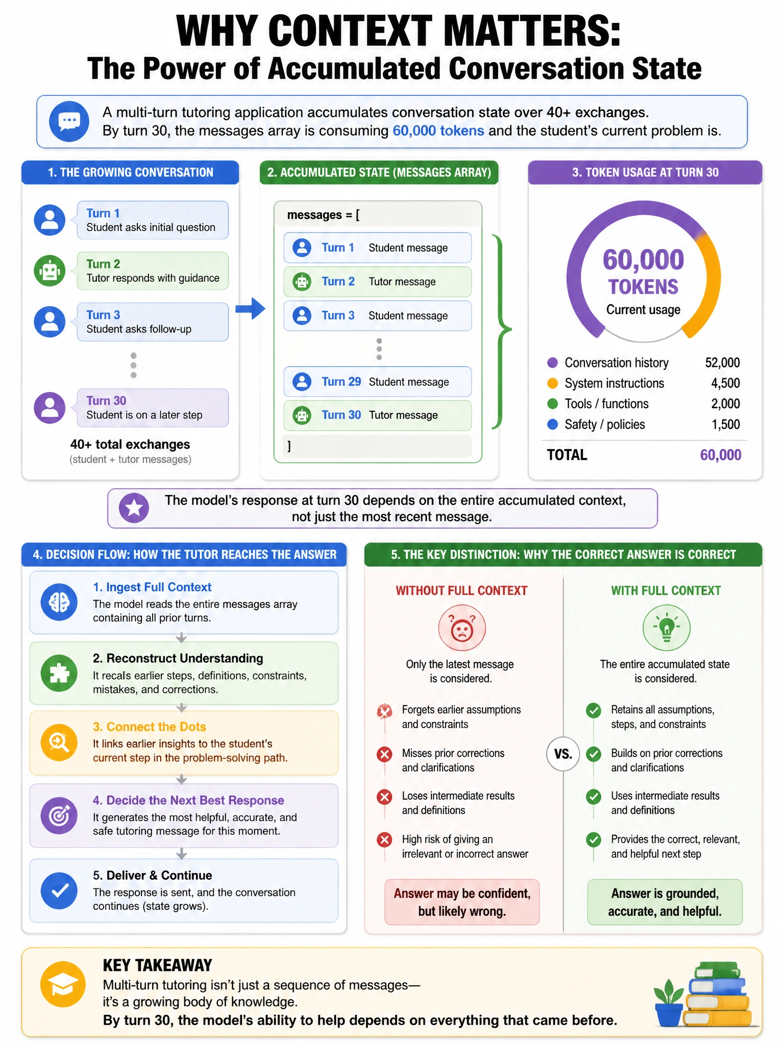Portrait educational infographic teaching: A multi-turn tutoring application accumulates conversation state over 40+ exchanges. By turn 30, the messages array is consuming 60,000 tokens and the student's current problem is . Show labeled components, decision flow, and the key distinction that makes the correct answer correct. Clean modern diagram style.