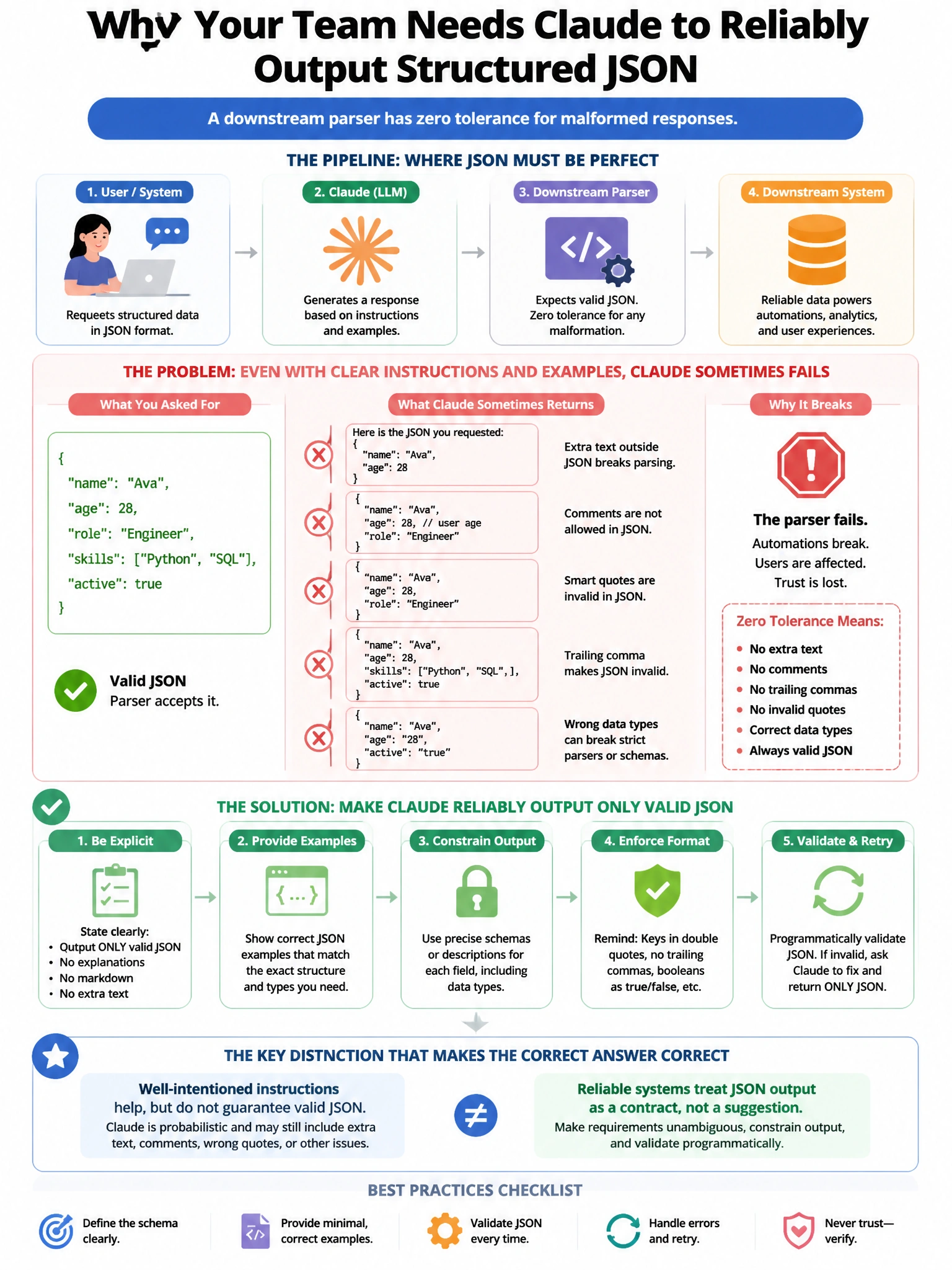 Portrait educational infographic teaching: Your team needs Claude to reliably output structured JSON for a downstream parser that has zero tolerance for malformed responses. Despite clear instructions and examples, Claude o. Show labeled components, decision flow, and the key distinction that makes the correct answer correct. Clean modern diagram style.