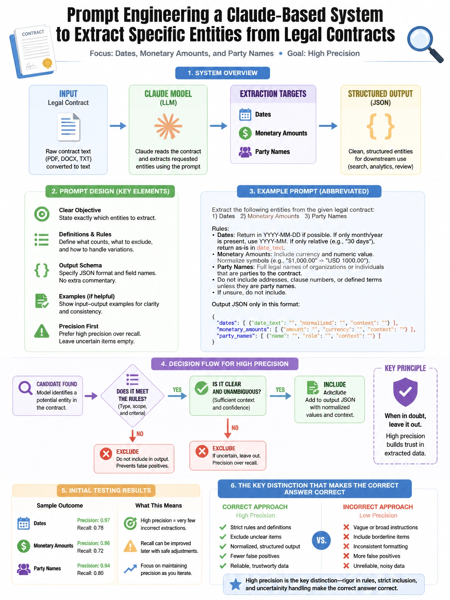 Portrait educational infographic teaching: You are prompt engineering a Claude-based system that extracts specific entities (dates, monetary amounts, party names) from legal contracts. Initial testing shows high precision b. Show labeled components, decision flow, and the key distinction that makes the correct answer correct. Clean modern diagram style.