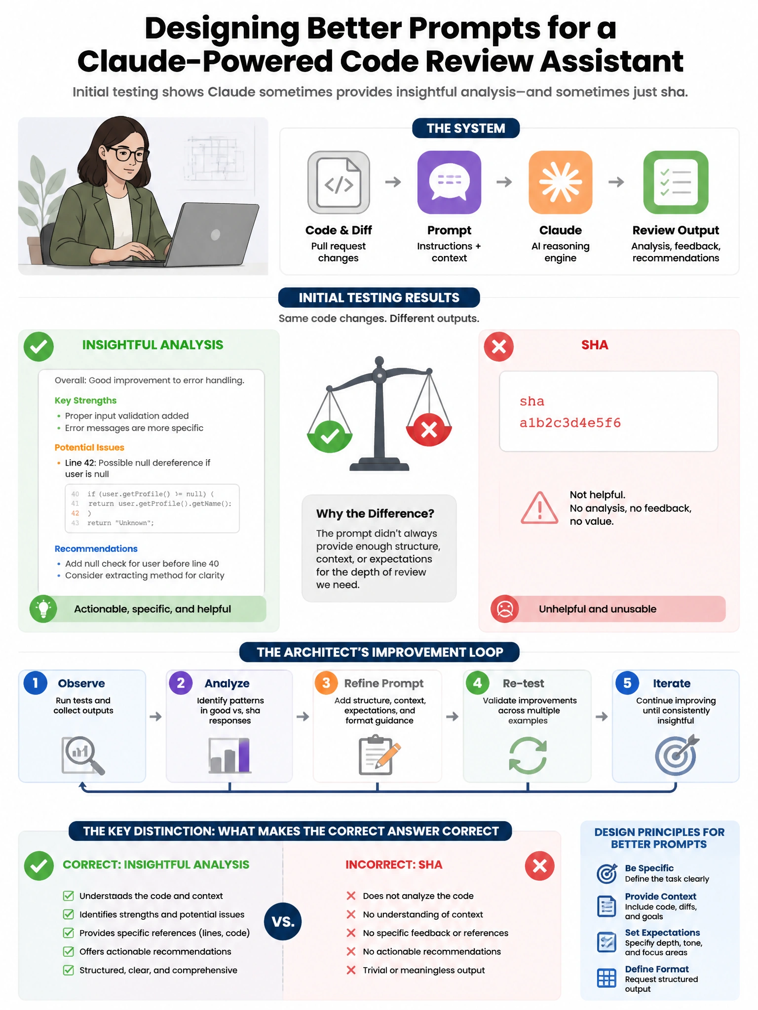 Portrait educational infographic teaching: An architect is designing prompts for a Claude-powered code review assistant. Initial testing reveals that Claude sometimes generates insightful analysis and sometimes produces sha. Show labeled components, decision flow, and the key distinction that makes the correct answer correct. Clean modern diagram style.