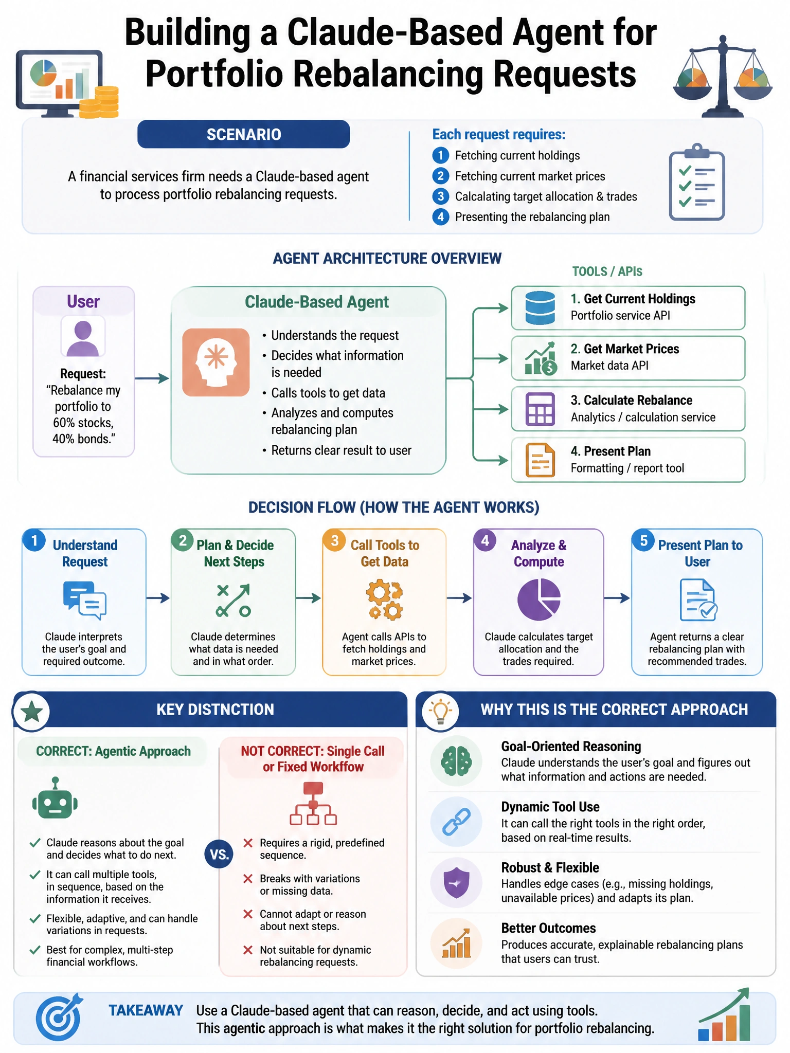 Portrait educational infographic teaching: A financial services firm needs a Claude-based agent to process portfolio rebalancing requests. Each request requires: (1) fetching current holdings, (2) fetching current market pr. Show labeled components, decision flow, and the key distinction that makes the correct answer correct. Clean modern diagram style.
