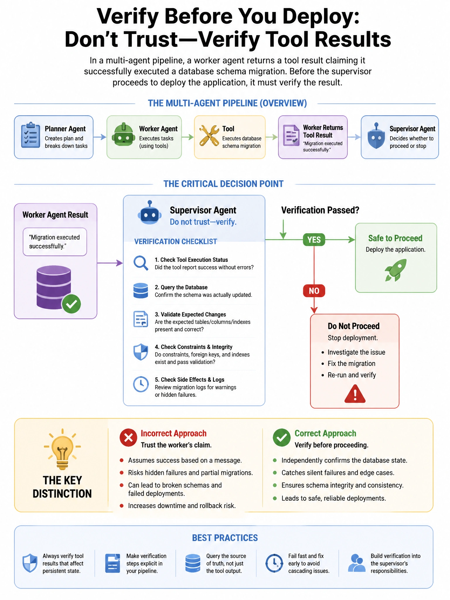Portrait educational infographic teaching: In a multi-agent pipeline, a worker agent returns a tool result claiming it successfully executed a database schema migration. Before the supervisor proceeds to deploy the applicat. Show labeled components, decision flow, and the key distinction that makes the correct answer correct. Clean modern diagram style.