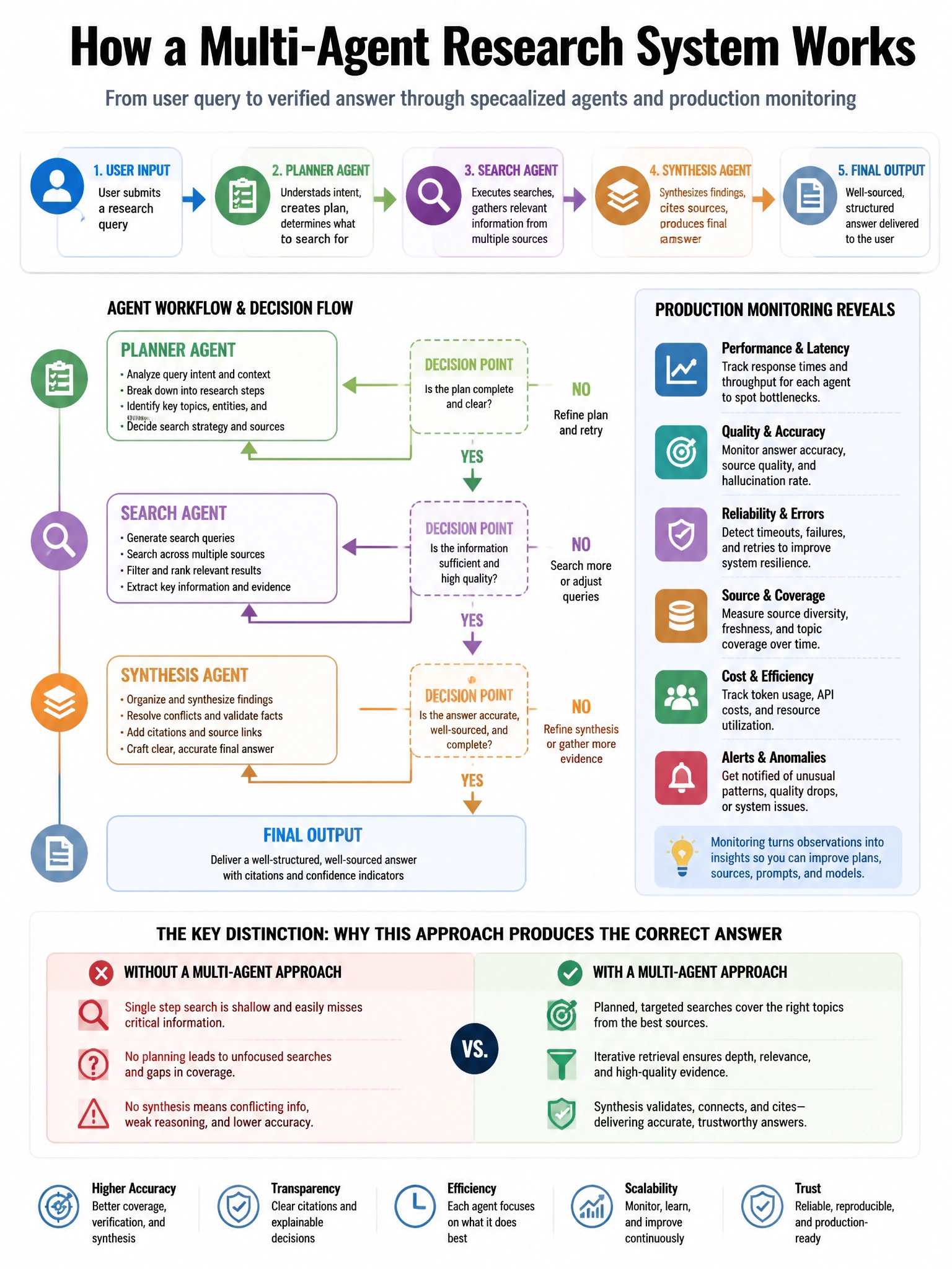 Portrait educational infographic teaching: Your multi-agent research system processes user queries by routing them through a planner agent, a search agent, and a synthesis agent in sequence. Production monitoring reveals th. Show labeled components, decision flow, and the key distinction that makes the correct answer correct. Clean modern diagram style.