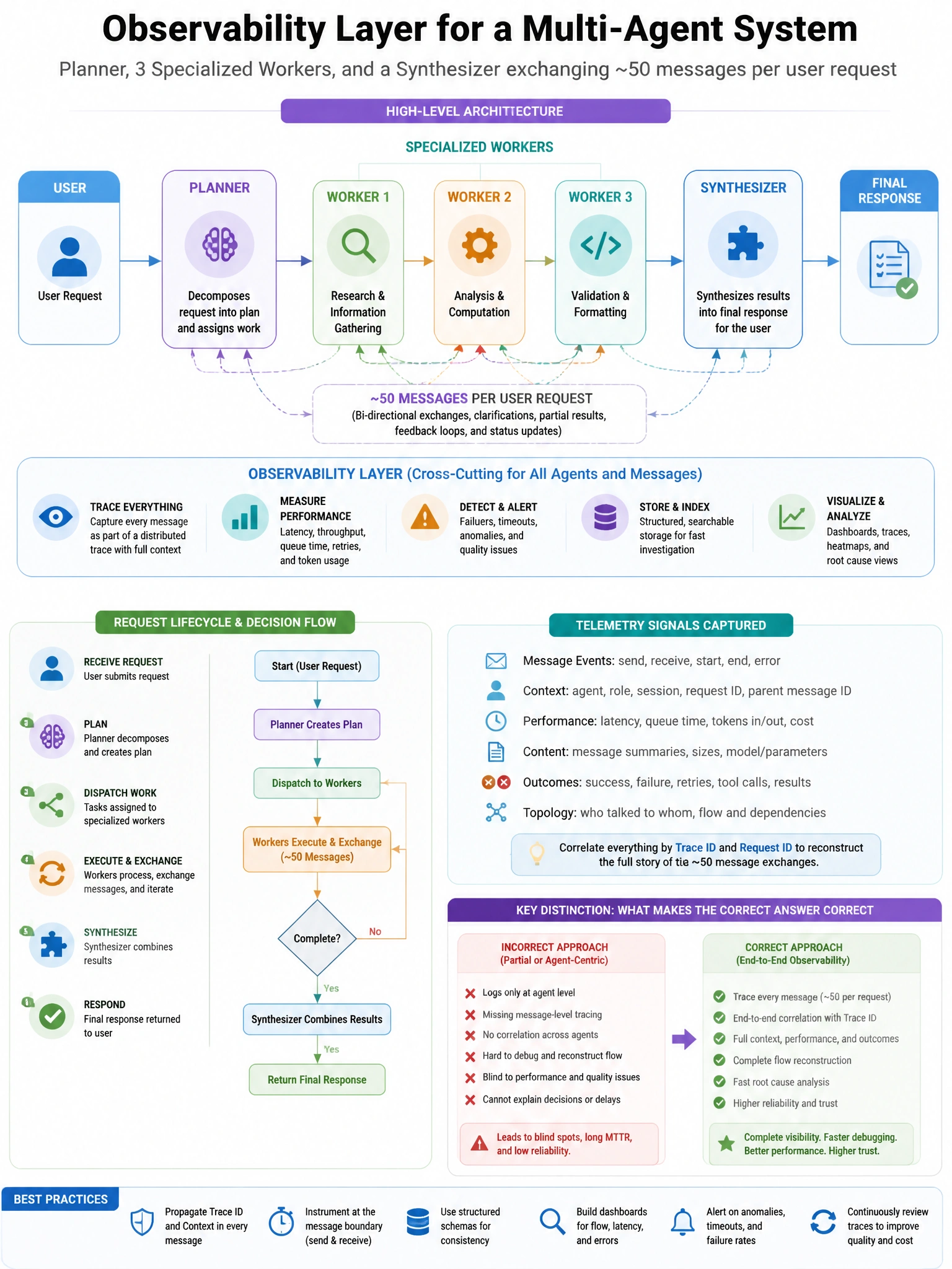 Portrait educational infographic teaching: You are designing the observability layer for a multi-agent system where a planner, three specialized workers, and a synthesizer exchange approximately 50 messages per user request. Show labeled components, decision flow, and the key distinction that makes the correct answer correct. Clean modern diagram style.