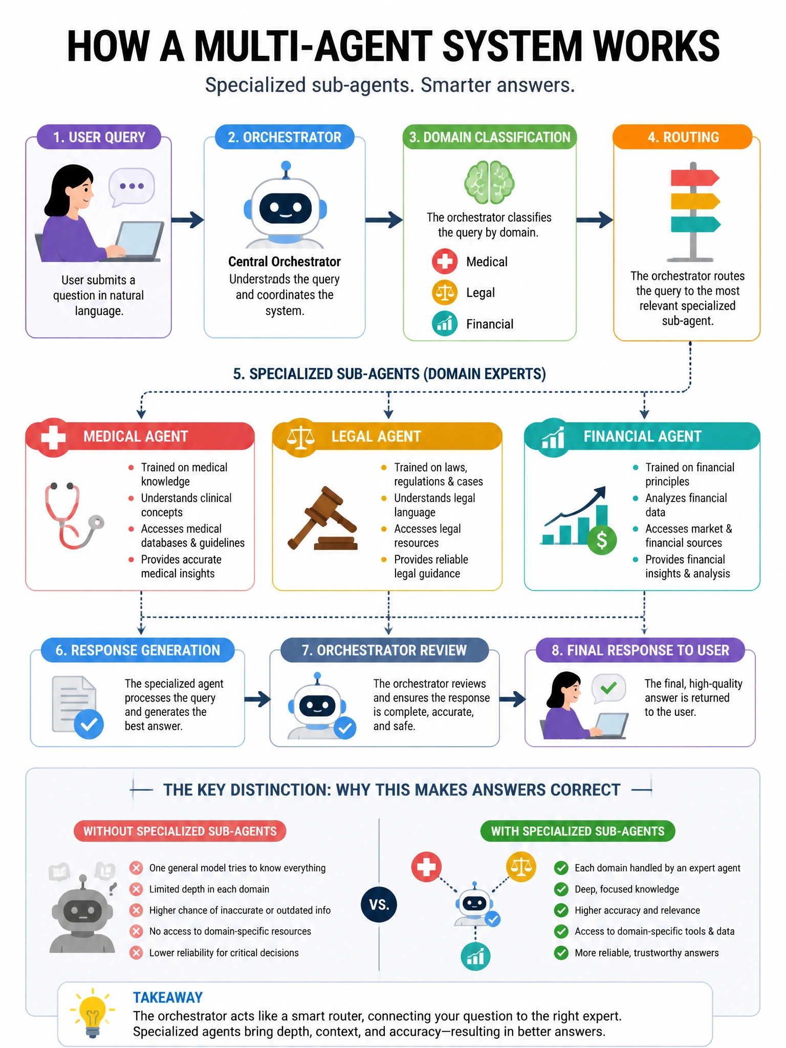 Portrait educational infographic teaching: A multi-agent system uses specialized sub-agents for different domains (medical, legal, financial). The orchestrator receives user queries, classifies them by domain, and routes to. Show labeled components, decision flow, and the key distinction that makes the correct answer correct. Clean modern diagram style.