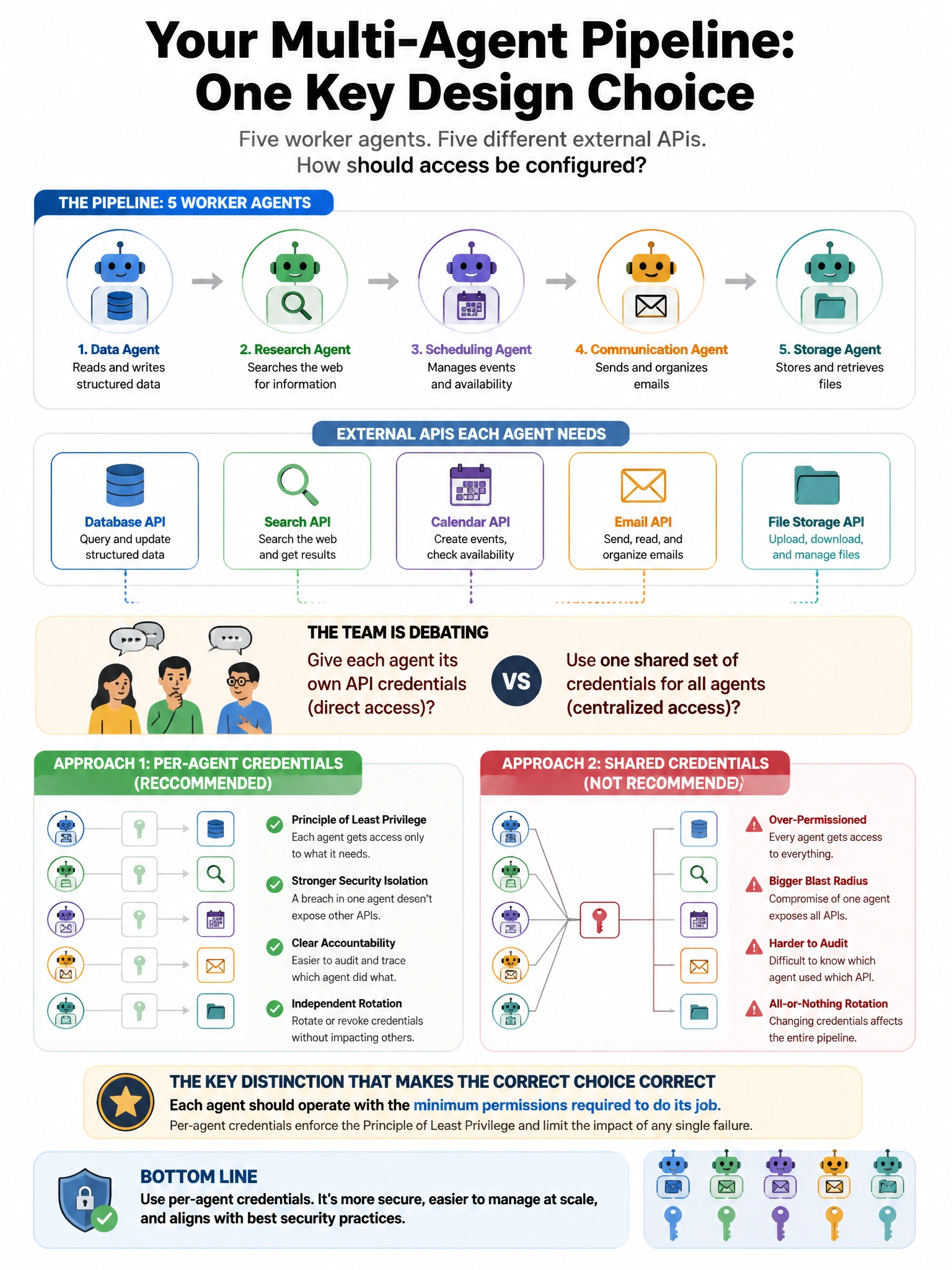 Portrait educational infographic teaching: Your multi-agent pipeline has five worker agents that each require access to different external APIs (database, search, calendar, email, file storage). The team is debating whether. Show labeled components, decision flow, and the key distinction that makes the correct answer correct. Clean modern diagram style.