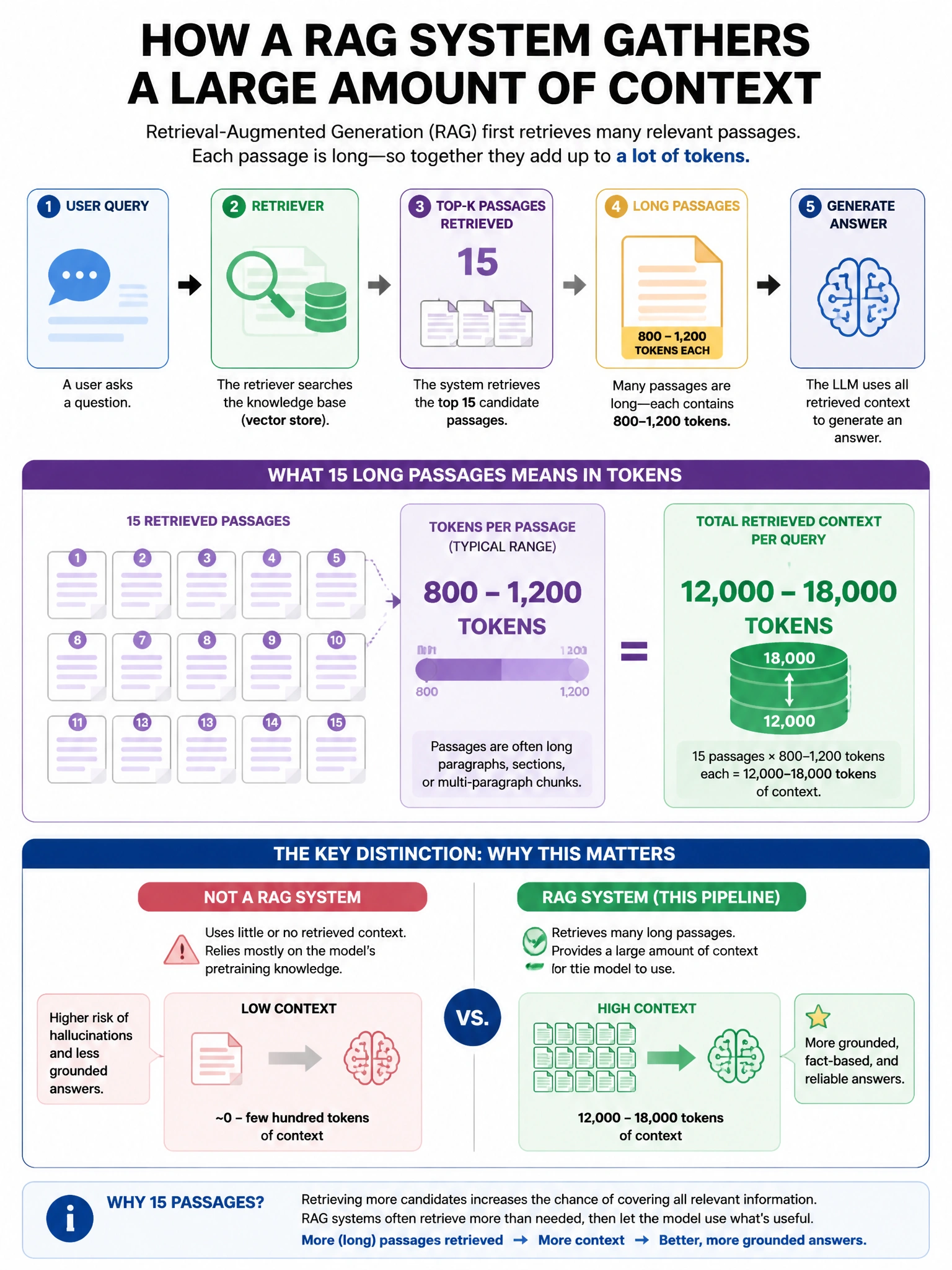 Portrait educational infographic teaching: A RAG system retrieves 15 candidate passages for each user query. Many passages are long (800-1,200 tokens each), resulting in 12,000-18,000 tokens of retrieved context per query. . Show labeled components, decision flow, and the key distinction that makes the correct answer correct. Clean modern diagram style.