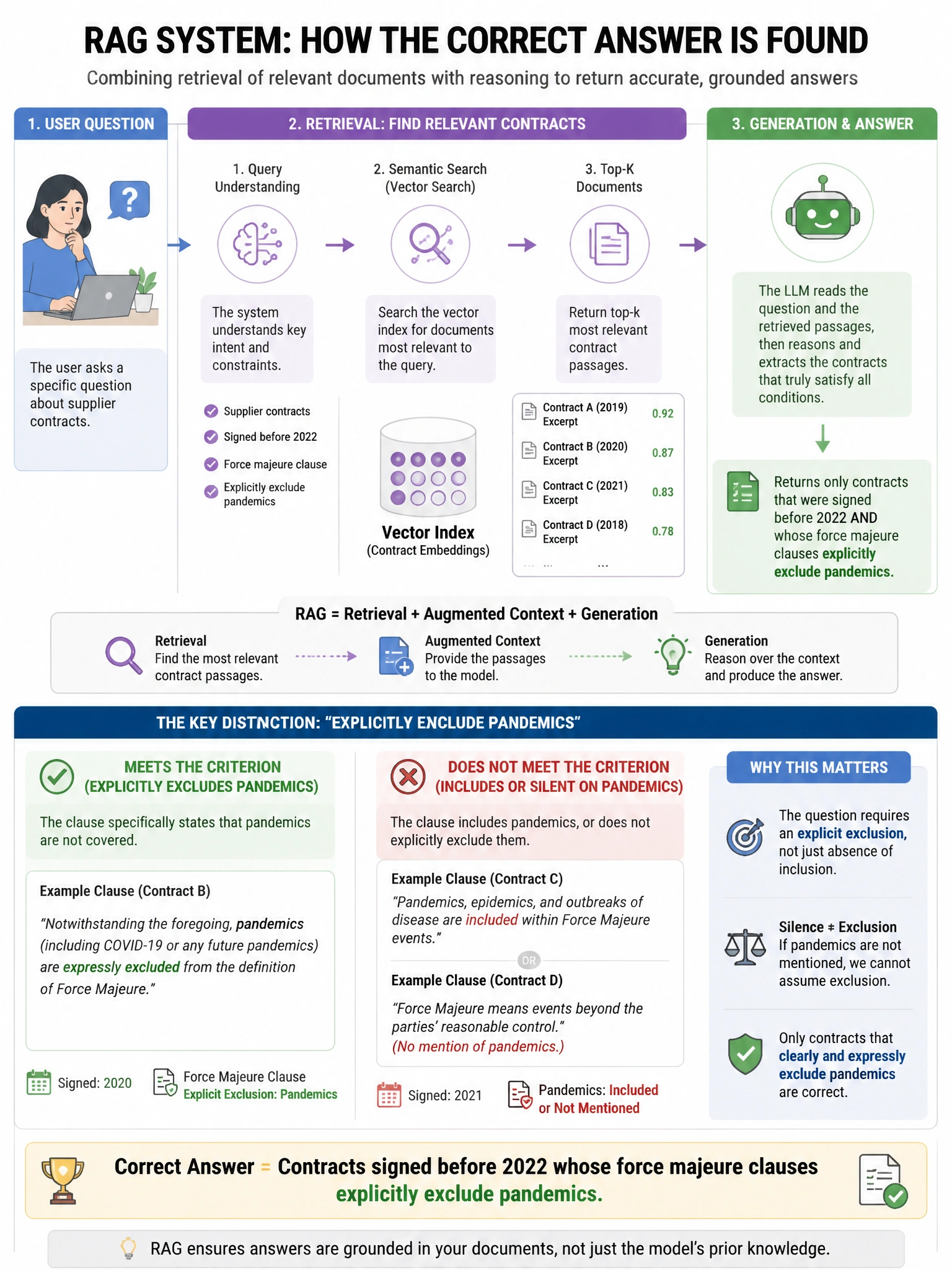 Portrait educational infographic teaching: A user asks a RAG system: 'Which of the supplier contracts signed before 2022 contain force majeure clauses that explicitly exclude pandemics?' This requires the system to identify. Show labeled components, decision flow, and the key distinction that makes the correct answer correct. Clean modern diagram style.