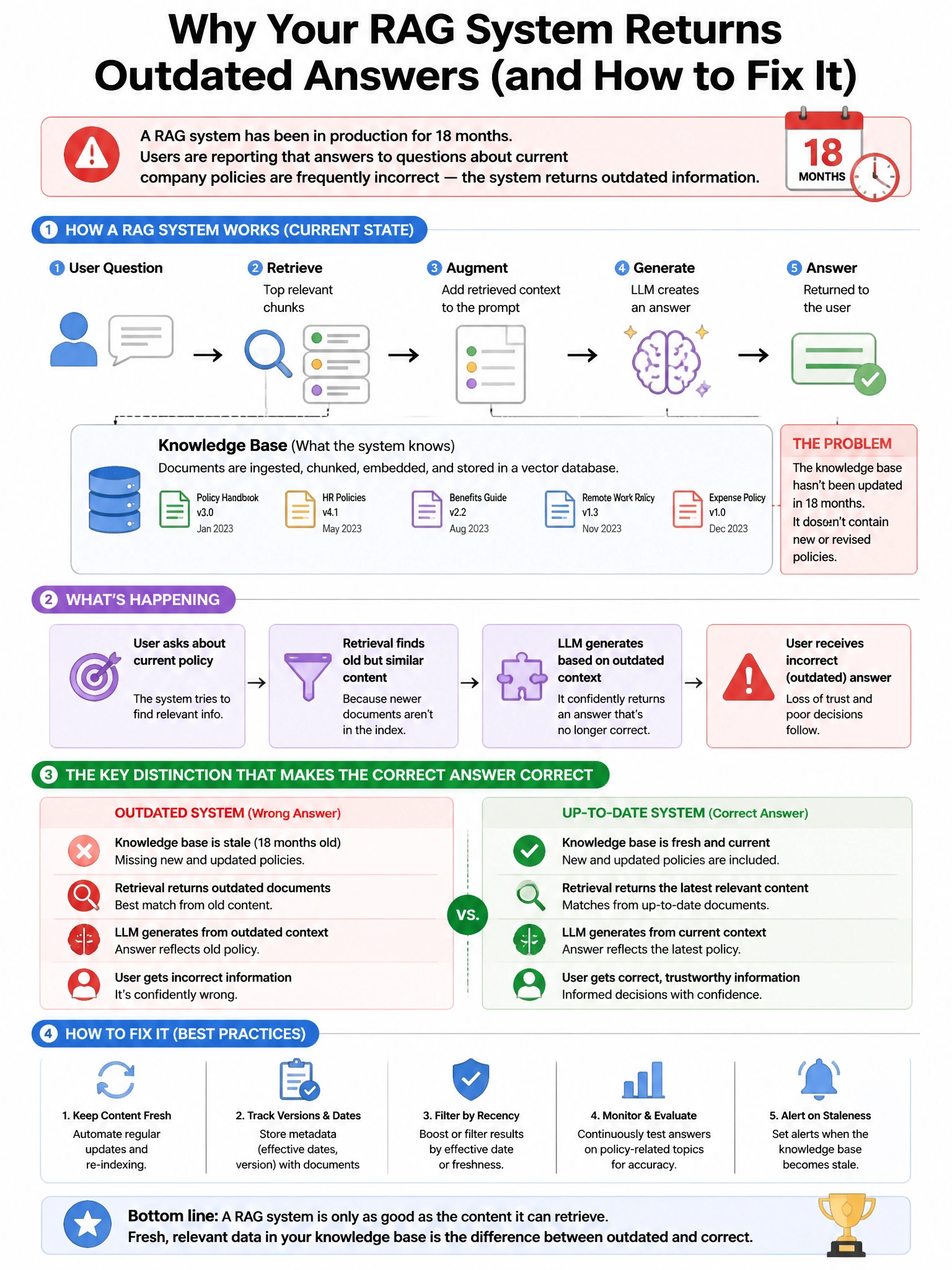 Portrait educational infographic teaching: A RAG system has been in production for 18 months. Users are reporting that answers to questions about current company policies are frequently incorrect — the system returns outdat. Show labeled components, decision flow, and the key distinction that makes the correct answer correct. Clean modern diagram style.