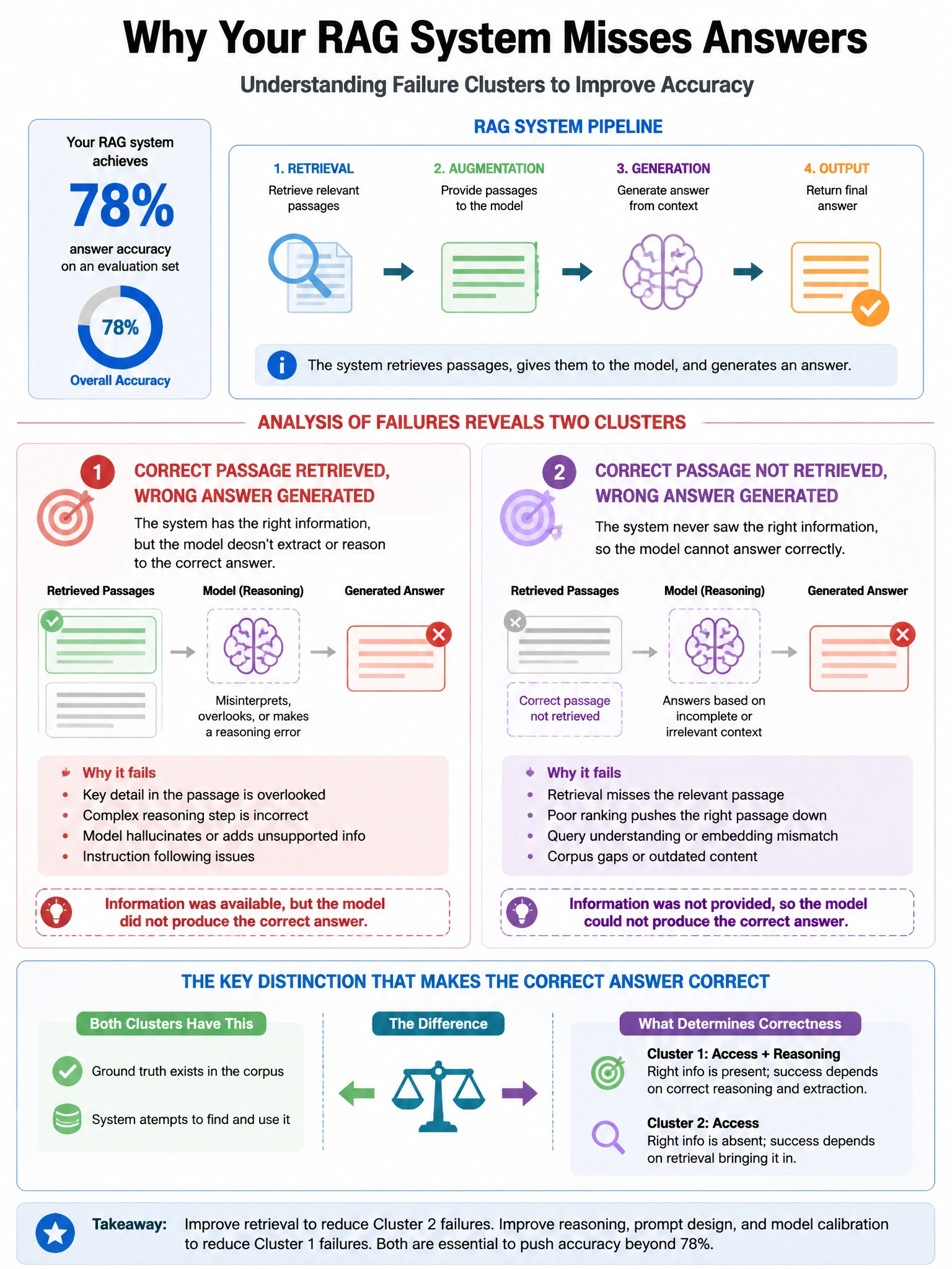 Portrait educational infographic teaching: Your RAG system achieves 78% answer accuracy on an evaluation set. Analysis of failures shows two clusters: (1) questions where the correct passage is retrieved but the answer is w. Show labeled components, decision flow, and the key distinction that makes the correct answer correct. Clean modern diagram style.