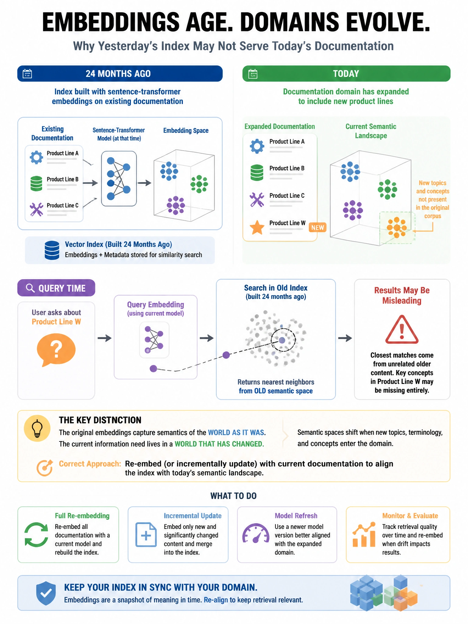 Portrait educational infographic teaching: An organization indexes technical documentation using sentence-transformer embeddings from 24 months ago. The documentation domain has since expanded to include new product lines w. Show labeled components, decision flow, and the key distinction that makes the correct answer correct. Clean modern diagram style.