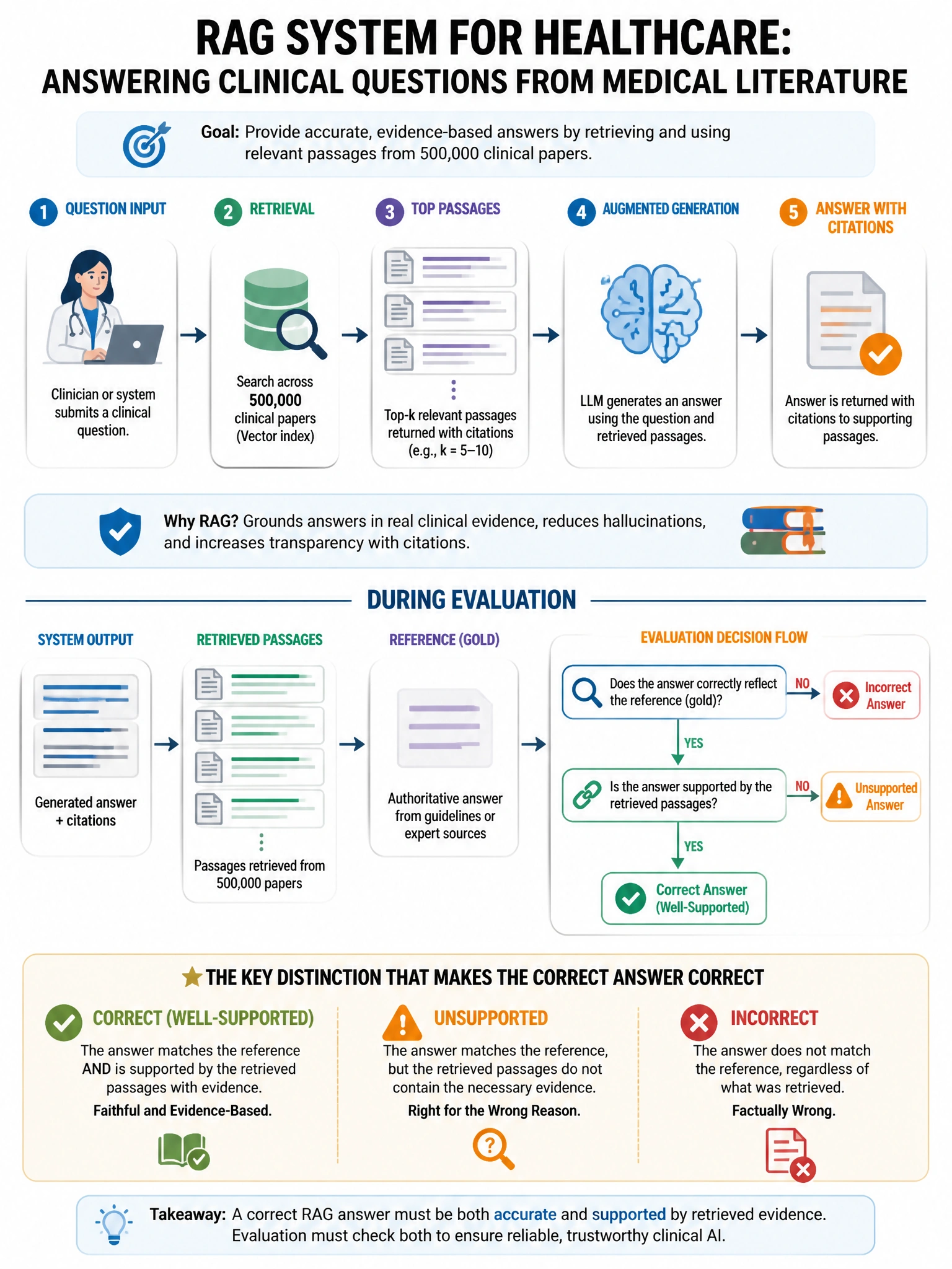 Portrait educational infographic teaching: A RAG system for a healthcare organization needs to answer clinical questions from medical literature. The system retrieves passages from 500,000 clinical papers. During evaluation. Show labeled components, decision flow, and the key distinction that makes the correct answer correct. Clean modern diagram style.