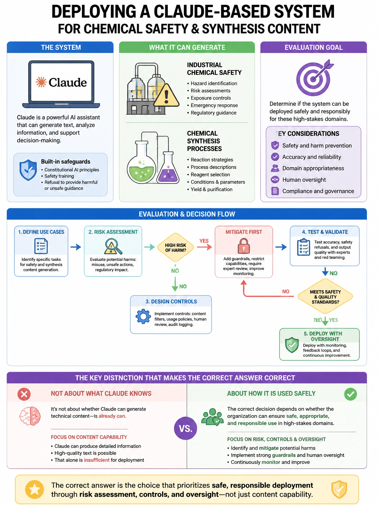 Portrait educational infographic teaching: Your organization is evaluating whether to deploy a Claude-based system that can generate highly technical content about both industrial chemical safety and chemical synthesis proc. Show labeled components, decision flow, and the key distinction that makes the correct answer correct. Clean modern diagram style.