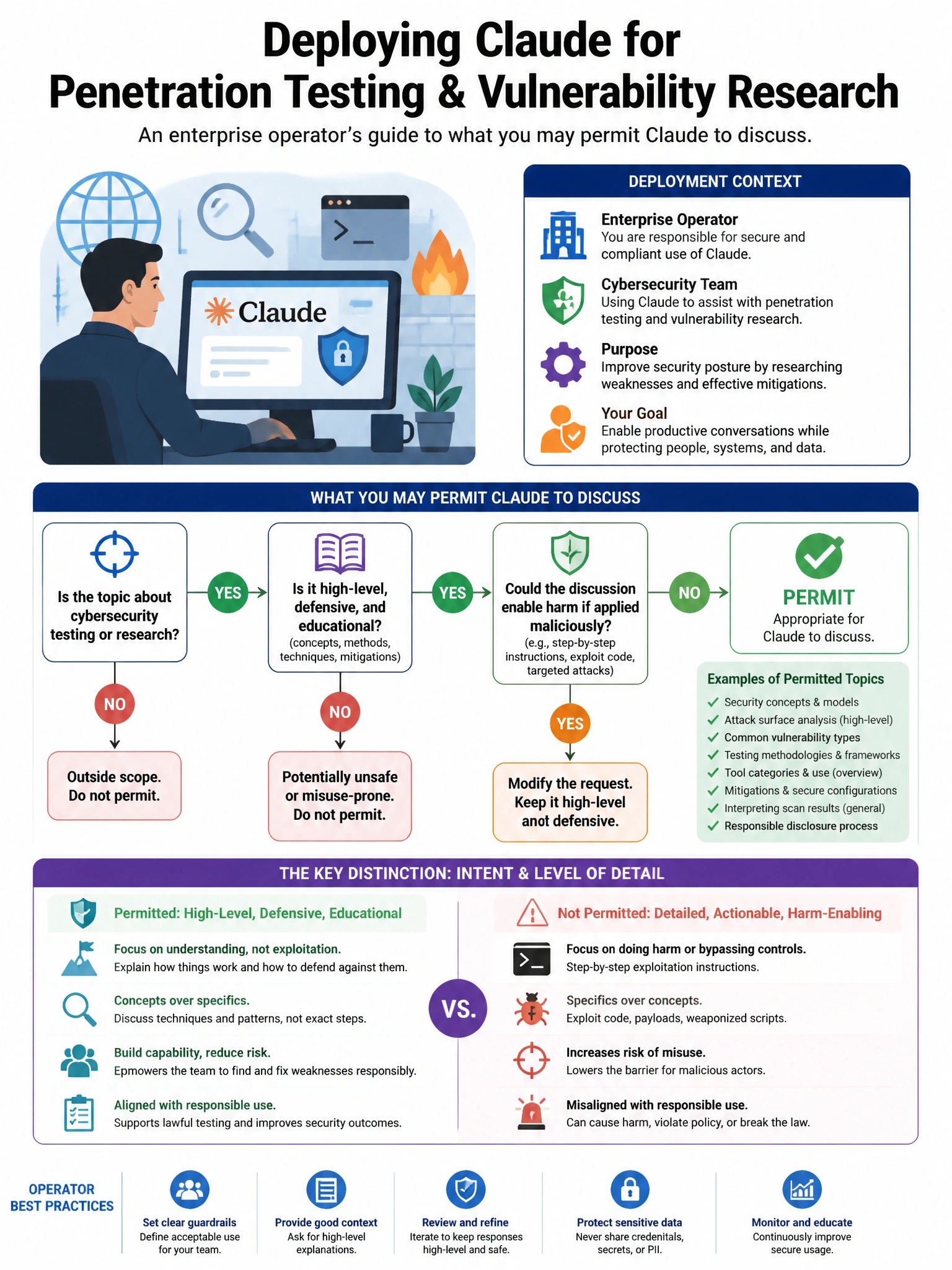 Portrait educational infographic teaching: An enterprise operator is deploying Claude for their cybersecurity team to assist with penetration testing and vulnerability research. The operator wants to permit discussion of of. Show labeled components, decision flow, and the key distinction that makes the correct answer correct. Clean modern diagram style.
