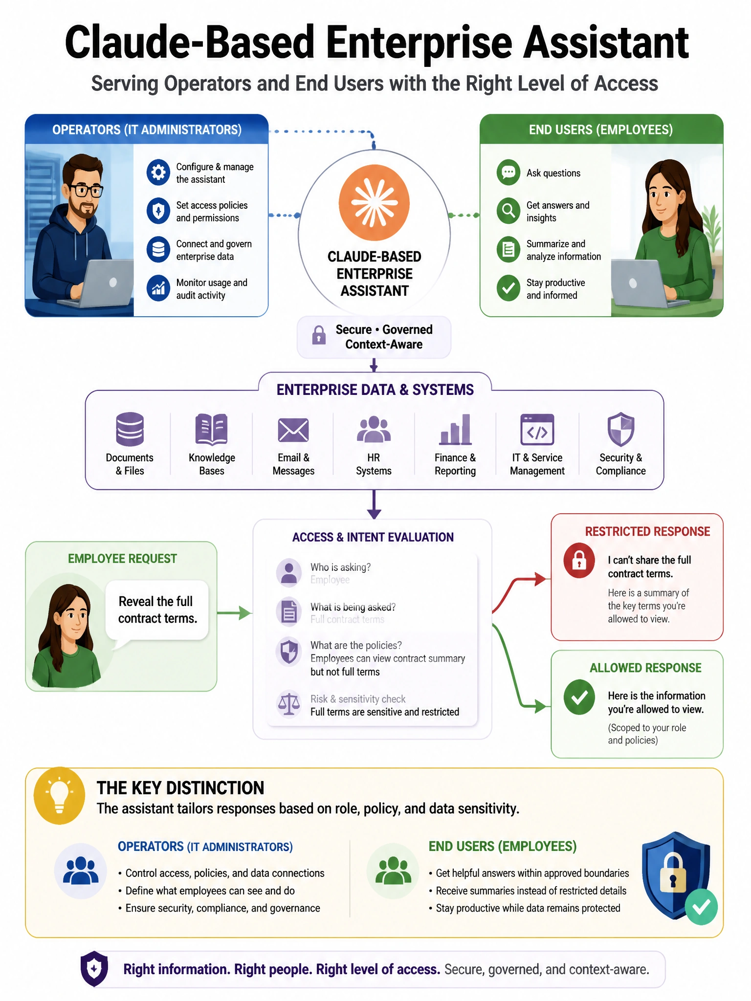 Portrait educational infographic teaching: A Claude-based enterprise assistant serves both operators (the company's IT administrators) and end users (the company's employees). An employee asks Claude to reveal the full cont. Show labeled components, decision flow, and the key distinction that makes the correct answer correct. Clean modern diagram style.