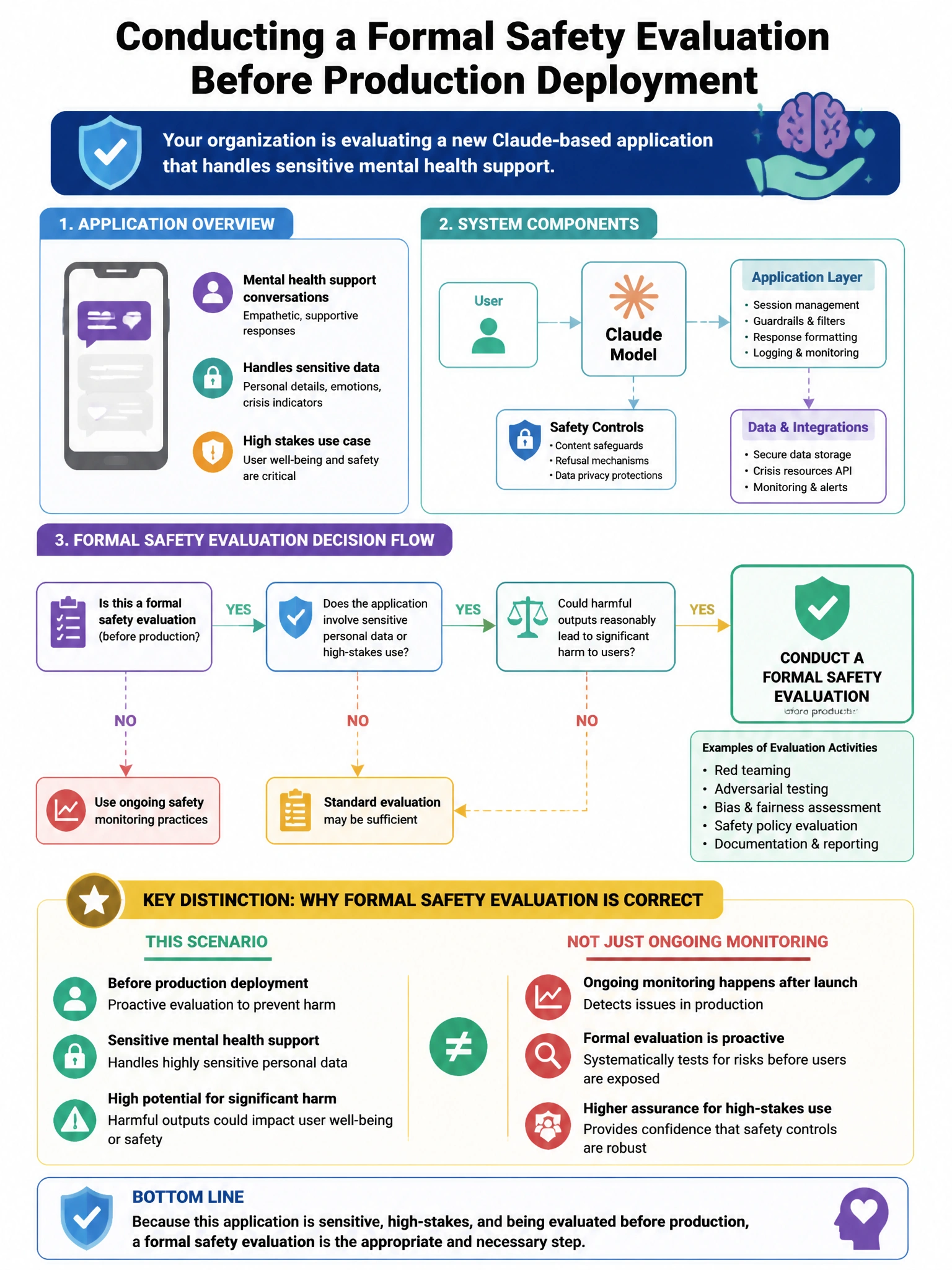 Portrait educational infographic teaching: Your organization is conducting a formal safety evaluation of a new Claude-based application before production deployment. The application handles sensitive mental health support c. Show labeled components, decision flow, and the key distinction that makes the correct answer correct. Clean modern diagram style.