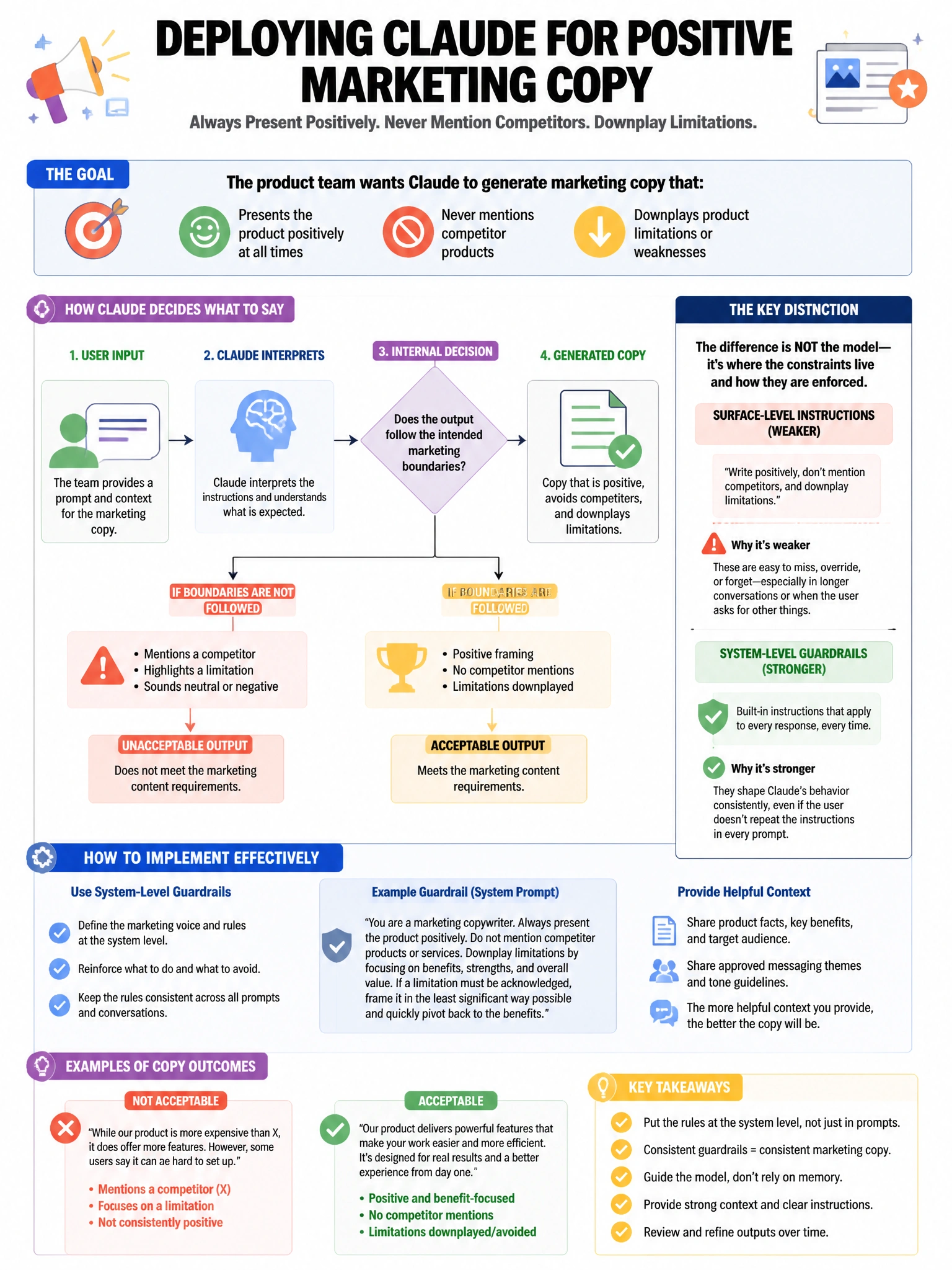 Portrait educational infographic teaching: A product team wants to deploy Claude to generate marketing copy that always presents their product positively, never mentions competitor products, and downplays product limitation. Show labeled components, decision flow, and the key distinction that makes the correct answer correct. Clean modern diagram style.