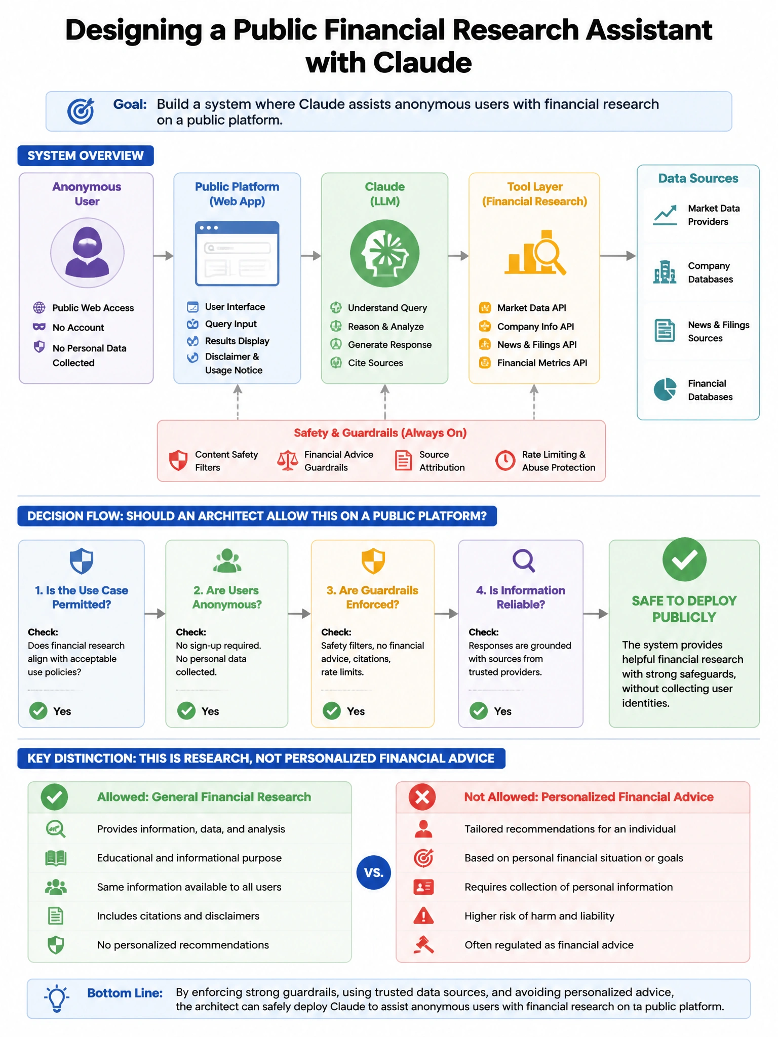 Portrait educational infographic teaching: An architect is designing a system where Claude assists users in performing financial research. The system will be deployed on a public platform accessible to anonymous users. What. Show labeled components, decision flow, and the key distinction that makes the correct answer correct. Clean modern diagram style.