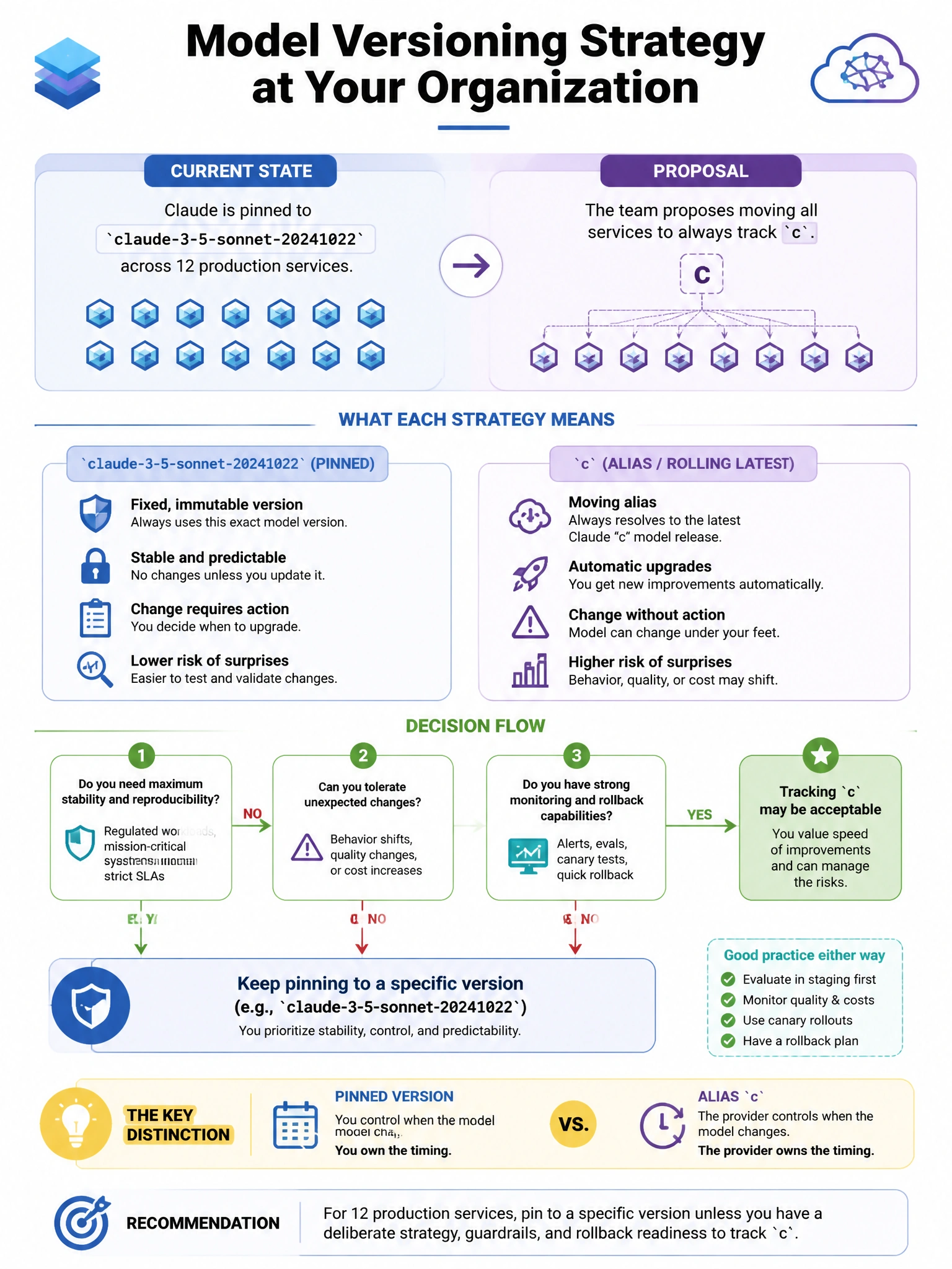 Portrait educational infographic teaching: A model versioning strategy at your organization pins Claude to claude-3-5-sonnet-20241022 across 12 production services. The team proposes moving all services to always track c. Show labeled components, decision flow, and the key distinction that makes the correct answer correct. Clean modern diagram style.