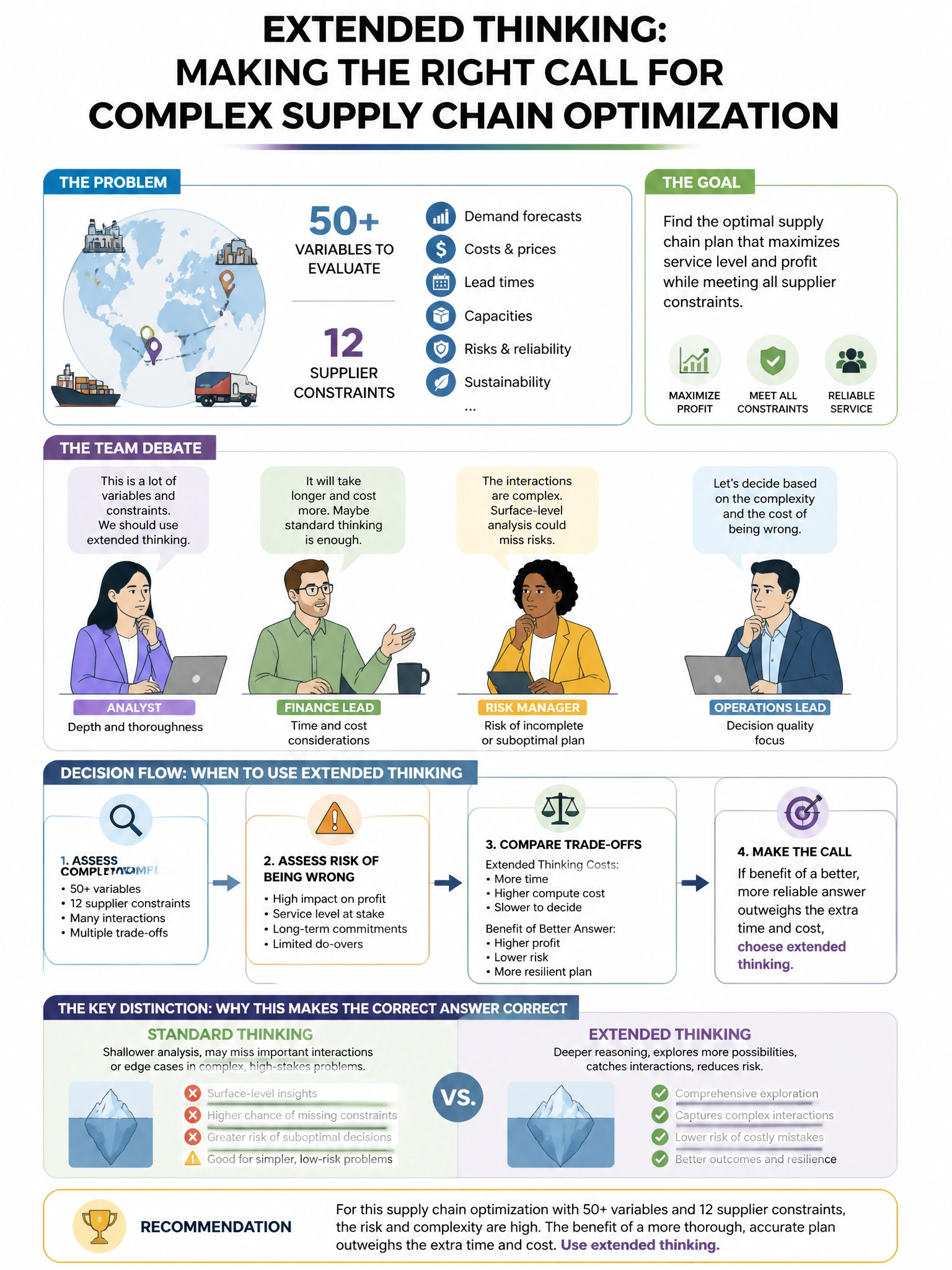 Portrait educational infographic teaching: A team is evaluating extended thinking for a supply chain optimization problem that requires Claude to evaluate 50+ variables across 12 supplier constraints. They are debating what. Show labeled components, decision flow, and the key distinction that makes the correct answer correct. Clean modern diagram style.
