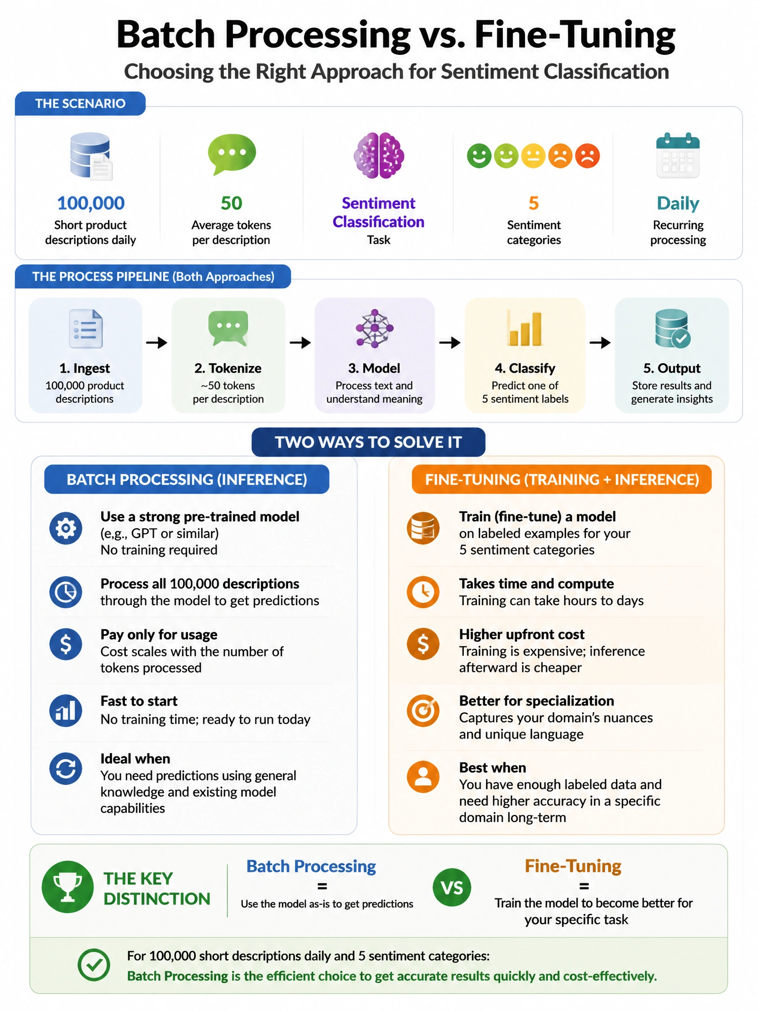 Portrait educational infographic teaching: Your organization needs to process 100,000 short product descriptions daily for sentiment classification into 5 categories. Each description averages 50 tokens. The classification . Show labeled components, decision flow, and the key distinction that makes the correct answer correct. Clean modern diagram style.