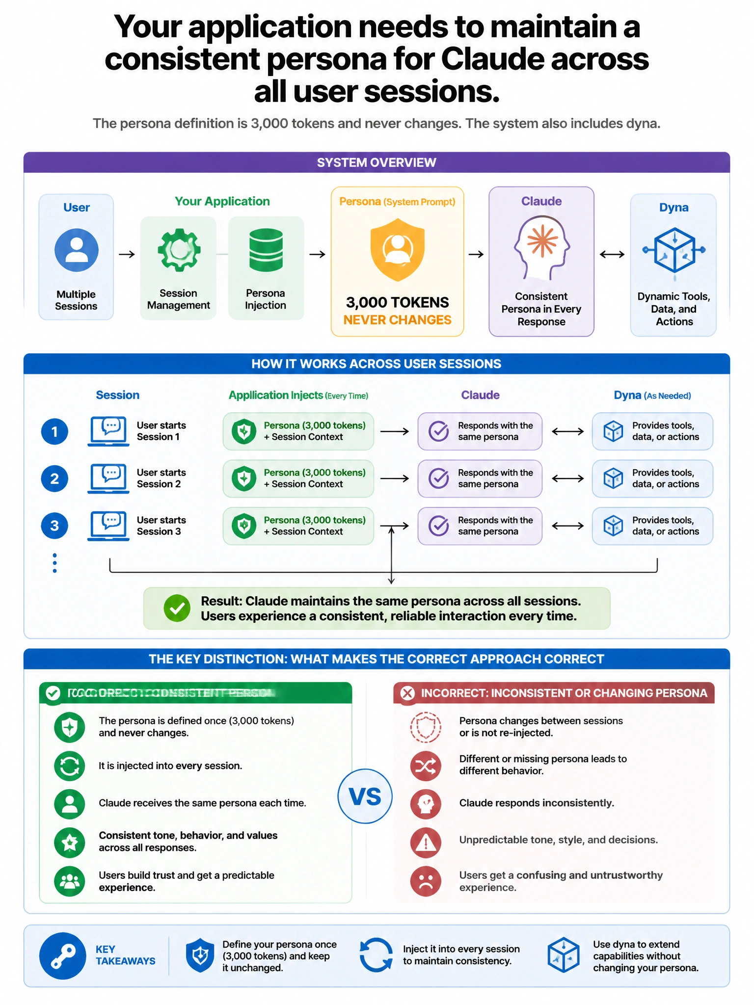 Portrait educational infographic teaching: Your application needs to maintain a consistent persona for Claude across all user sessions. The persona definition is 3,000 tokens and never changes. The system also includes dyna. Show labeled components, decision flow, and the key distinction that makes the correct answer correct. Clean modern diagram style.