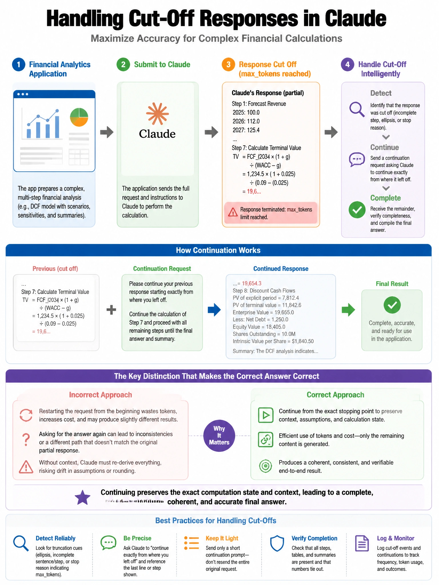 Portrait educational infographic teaching: A financial analytics application submits complex multi-step calculations to Claude. Occasionally, responses are cut off mid-calculation due to reaching maxtokens. The team sets. Show labeled components, decision flow, and the key distinction that makes the correct answer correct. Clean modern diagram style.