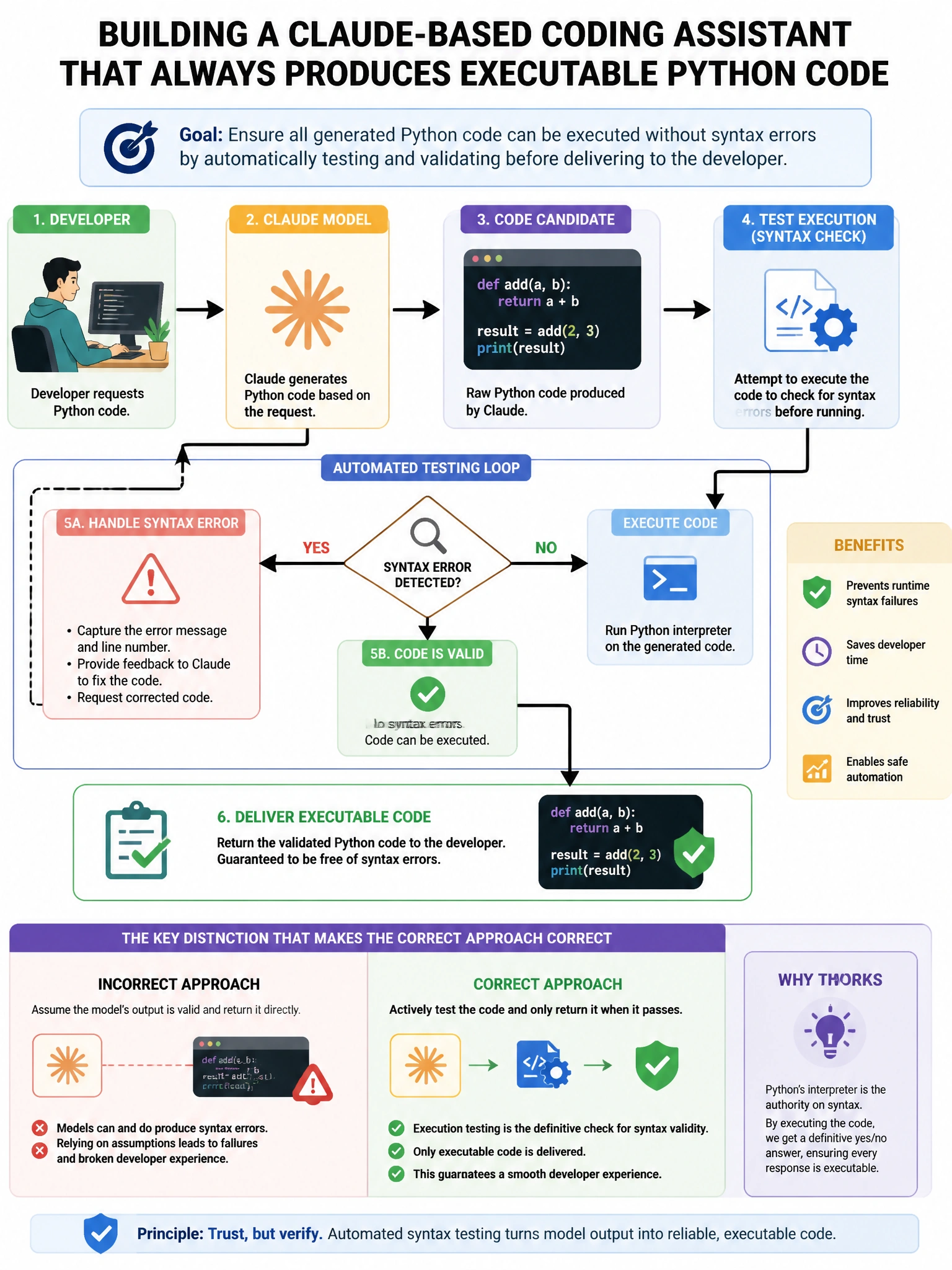 Portrait educational infographic teaching: A developer is implementing a Claude-based coding assistant that generates Python code. The system should ensure all generated code can be executed without syntax errors. Testing s. Show labeled components, decision flow, and the key distinction that makes the correct answer correct. Clean modern diagram style.