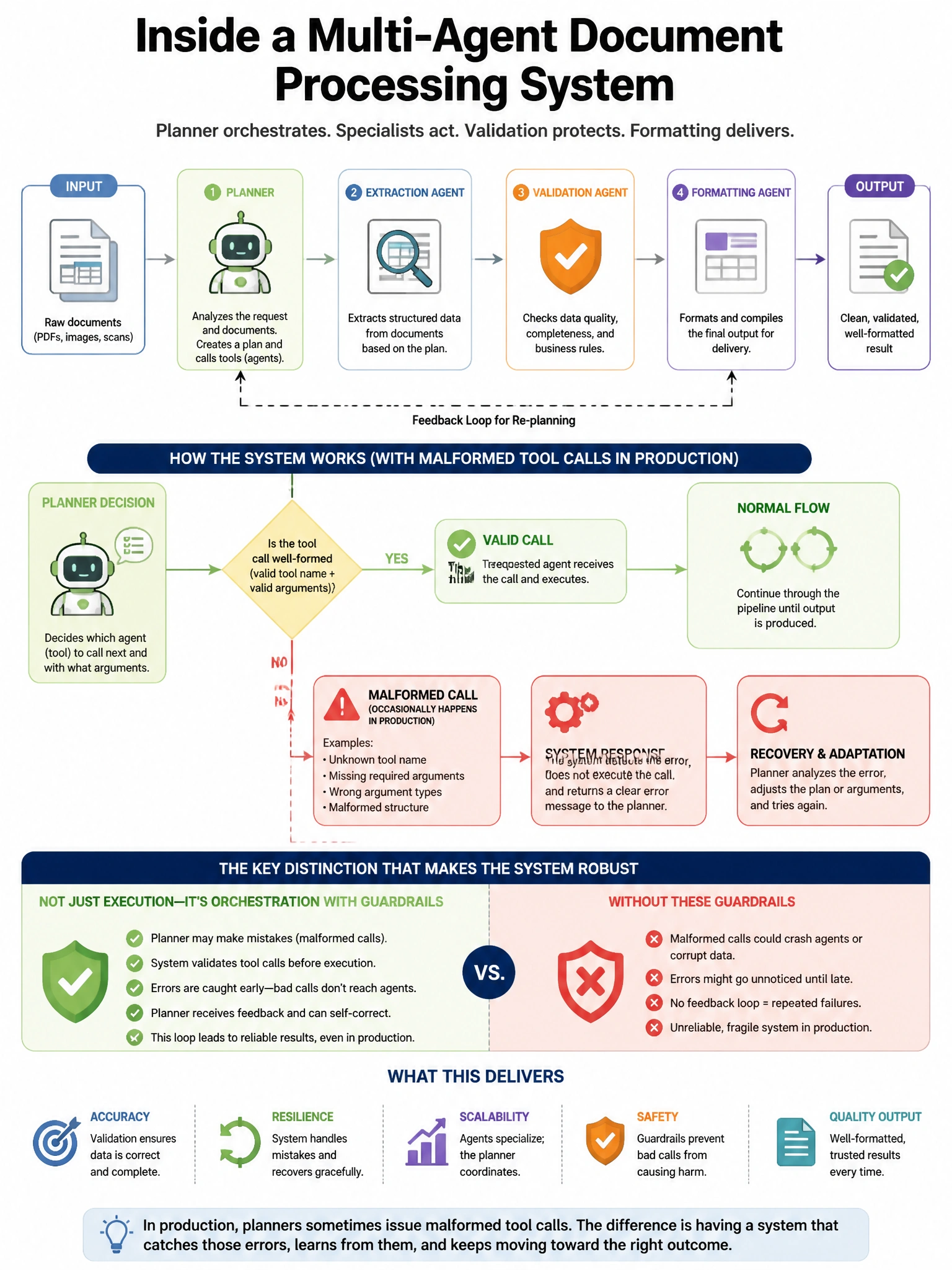 Portrait educational infographic teaching: A multi-agent document processing system has a planner, an extraction agent, a validation agent, and a formatting agent. In production, the planner sometimes issues malformed tool . Show labeled components, decision flow, and the key distinction that makes the correct answer correct. Clean modern diagram style.