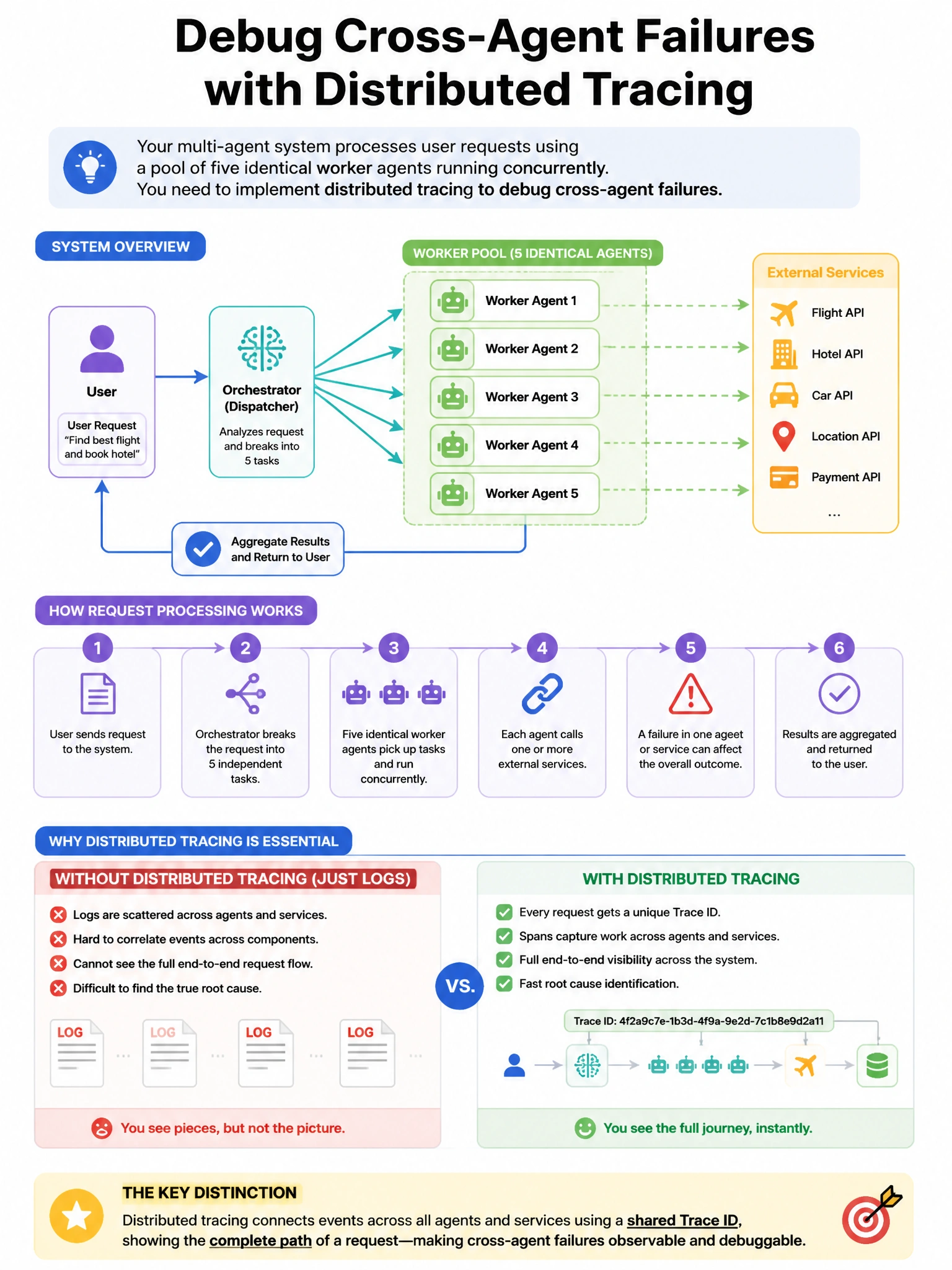 Portrait educational infographic teaching: Your multi-agent system processes user requests using a pool of five identical worker agents running concurrently. You need to implement distributed tracing to debug cross-agent fa. Show labeled components, decision flow, and the key distinction that makes the correct answer correct. Clean modern diagram style.