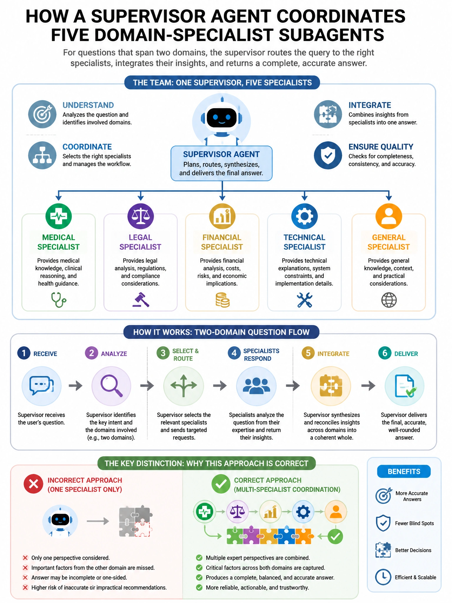 Portrait educational infographic teaching: A supervisor agent coordinates five domain-specialist subagents (medical, legal, financial, technical, general). When the supervisor receives a question spanning two domains (e.g.,. Show labeled components, decision flow, and the key distinction that makes the correct answer correct. Clean modern diagram style.