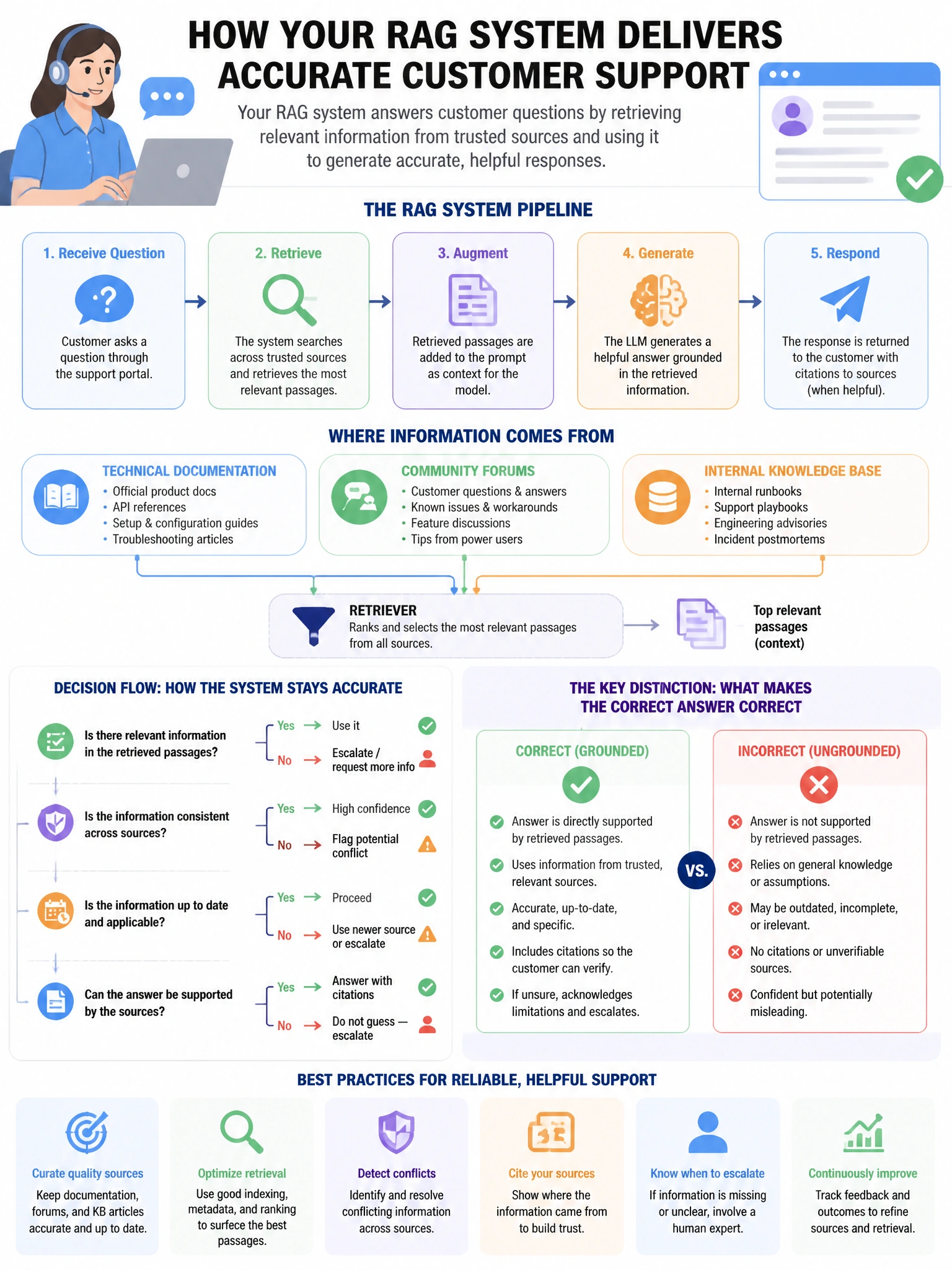 Portrait educational infographic teaching: Your RAG system is being used for customer support at a software company. Retrieved passages come from technical documentation, community forums, and internal knowledge base articl. Show labeled components, decision flow, and the key distinction that makes the correct answer correct. Clean modern diagram style.