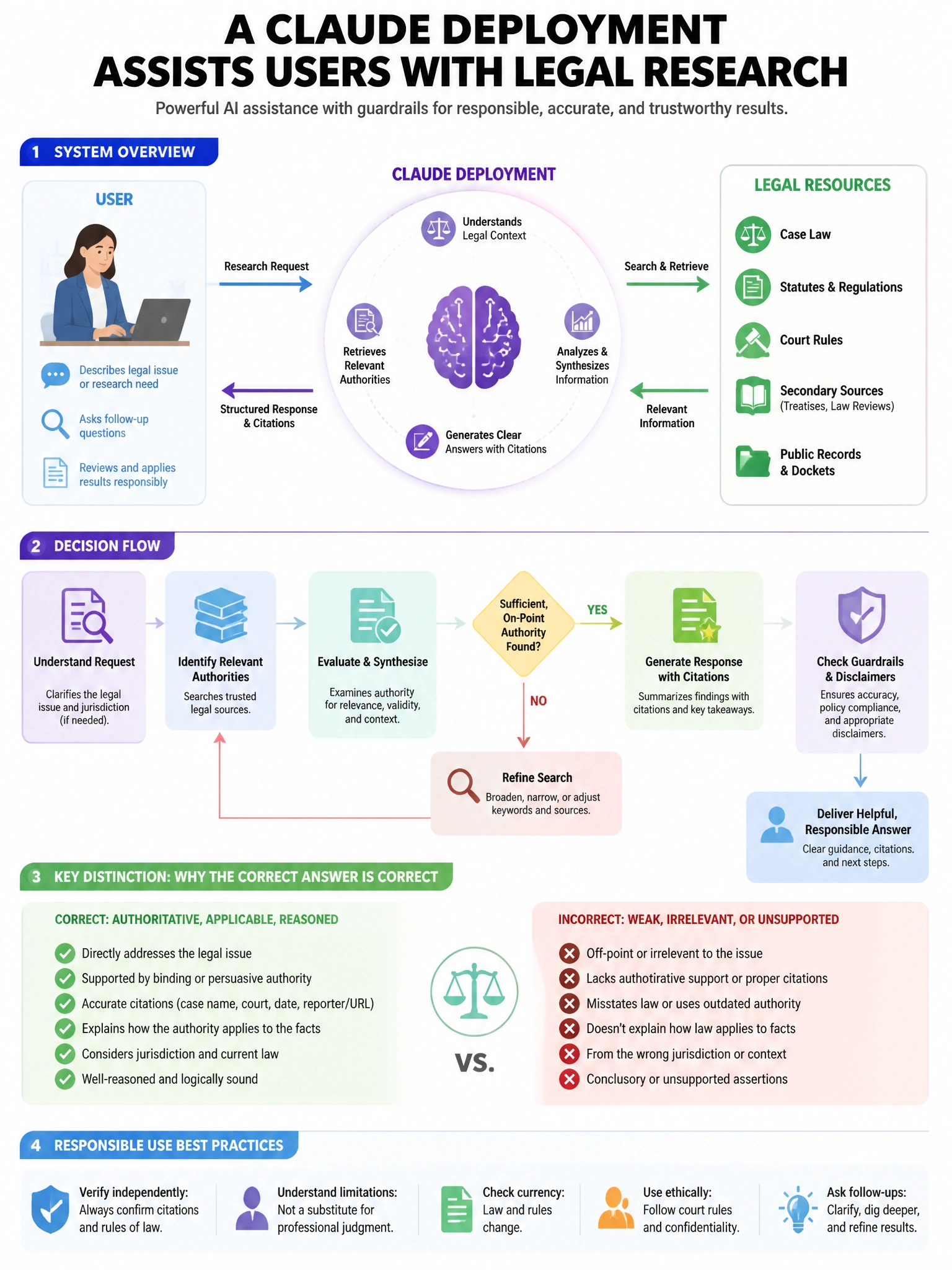 Portrait educational infographic teaching: A Claude deployment assists users with legal research. The system prompt includes: 'You are a legal research assistant. You may discuss legal cases and statutes. However, you must . Show labeled components, decision flow, and the key distinction that makes the correct answer correct. Clean modern diagram style.