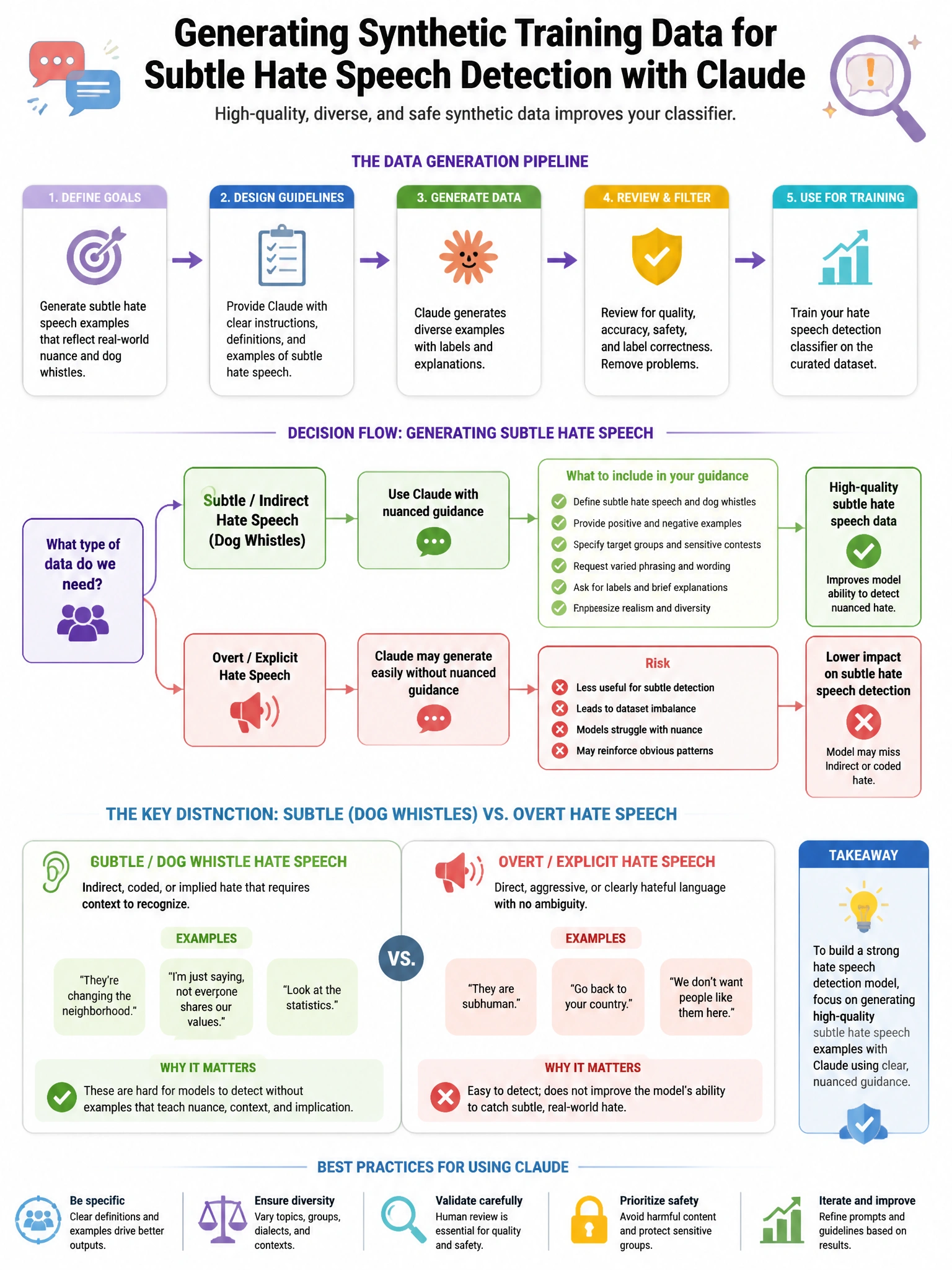 Portrait educational infographic teaching: An organization wants to use Claude to generate synthetic training data for a hate speech detection classifier. The task requires generating examples of subtle hate speech (dog whi. Show labeled components, decision flow, and the key distinction that makes the correct answer correct. Clean modern diagram style.