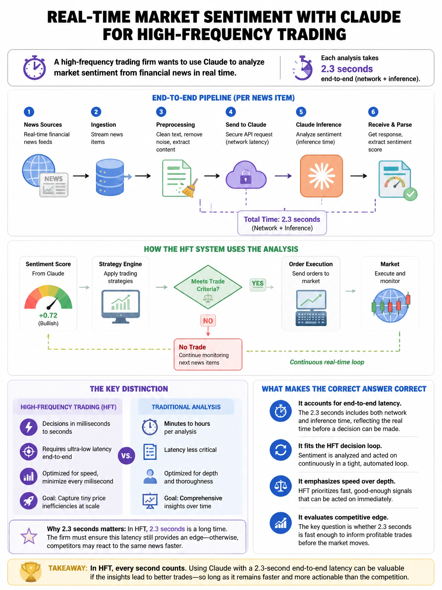 Portrait educational infographic teaching: A high-frequency trading firm wants to use Claude to analyze market sentiment from financial news in real time. Each analysis takes 2.3 seconds end-to-end (network + inference). Th. Show labeled components, decision flow, and the key distinction that makes the correct answer correct. Clean modern diagram style.