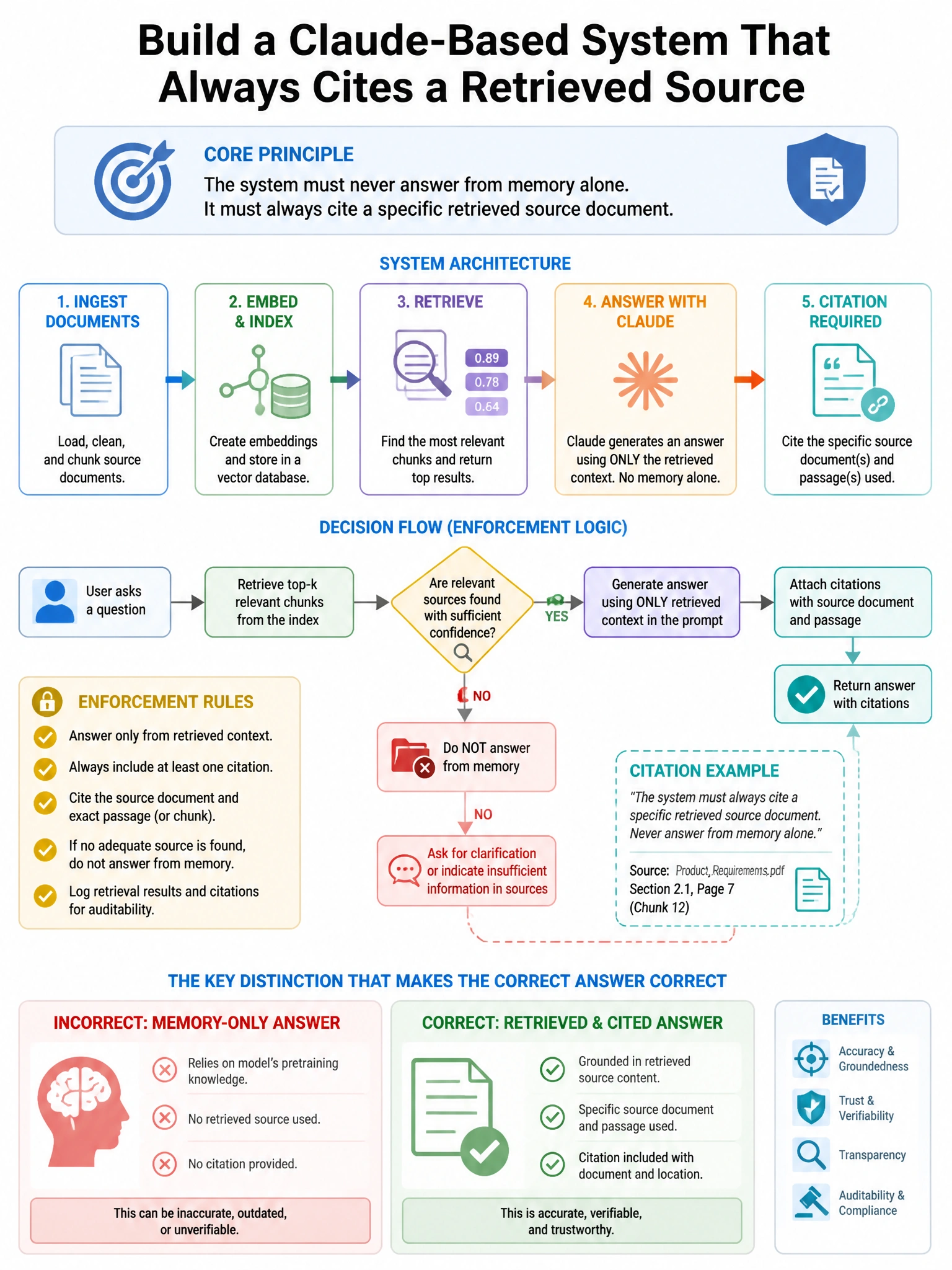 Portrait educational infographic teaching: An architect must design a Claude-based system that, when given a user question, must never answer from memory alone — it must always cite a specific retrieved source document for . Show labeled components, decision flow, and the key distinction that makes the correct answer correct. Clean modern diagram style.