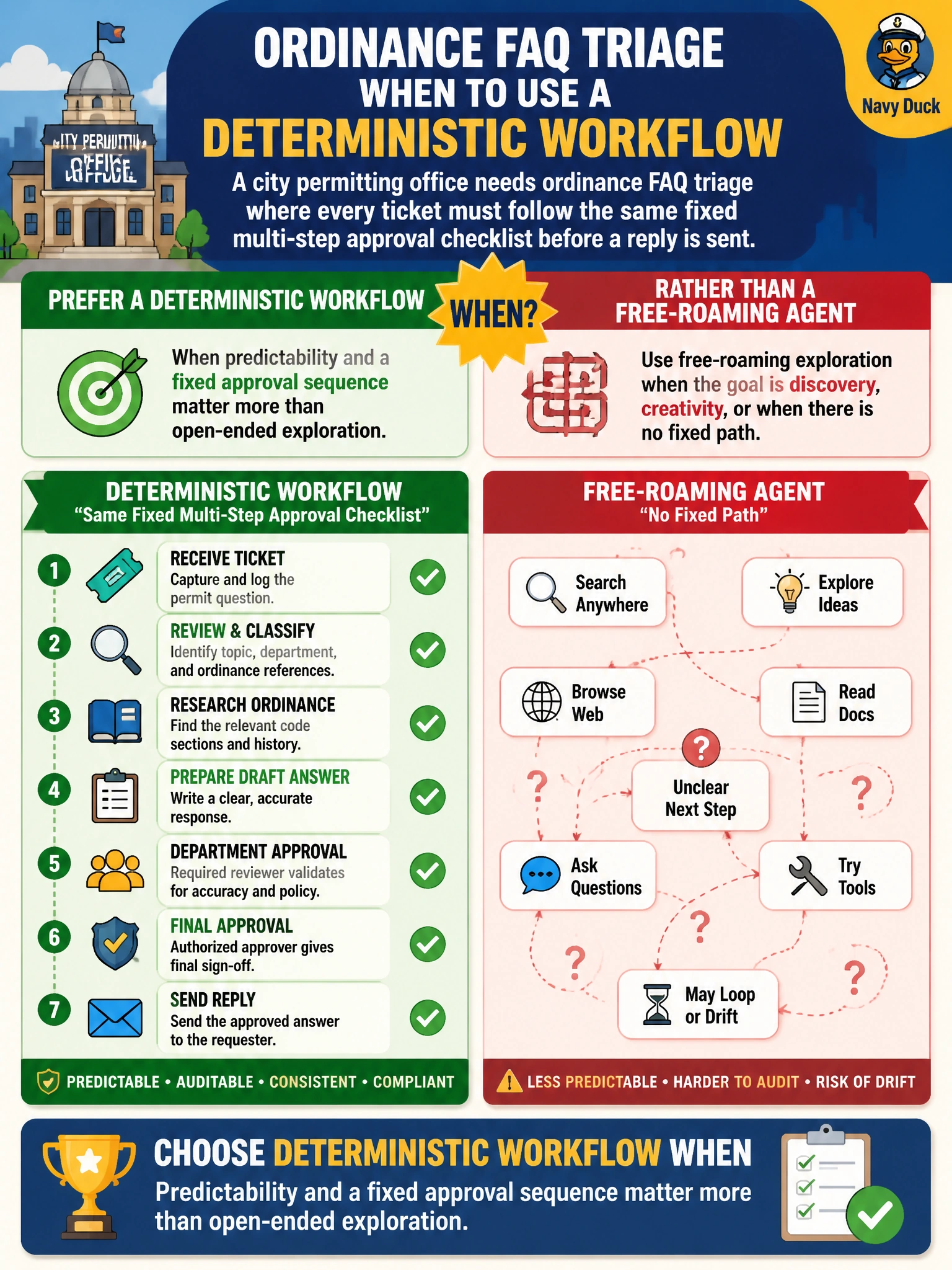 To Create an exciting colorful infographic that explains the concepts in the question: Question: A city permitting office needs ordinance FAQ triage where every ticket must follow the same fixed multi-step approval checklist before a reply is sent. When should the team prefer a deterministic workflow over a free-roaming Claude agent? Correct Answer: When predictability and a fixed approval sequence matter more than open-ended exploration Put EVERY visible label in double quotes. No people. No A/B/C/D letters. In one of the four corners put a little "Navy Duck".