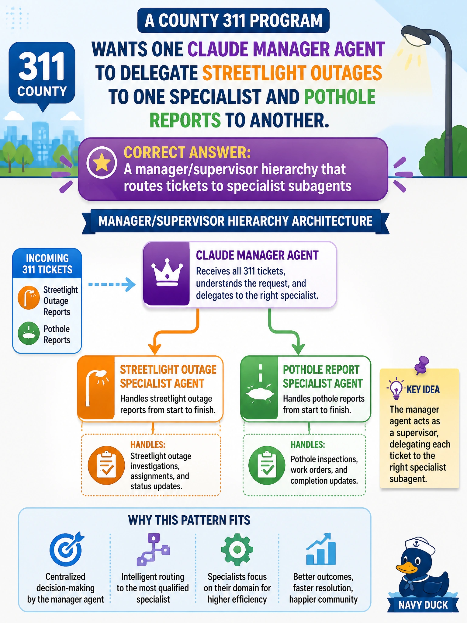 To Create an exciting colorful infographic that explains the concepts in the question: Question: A county 311 program wants one Claude manager agent to delegate streetlight outages to one specialist and pothole reports to another. What architecture pattern best fits this design? Correct Answer: A manager/supervisor hierarchy that routes tickets to specialist subagents Put EVERY visible label in double quotes. No people. No A/B/C/D letters. In one of the four corners put a little "Navy Duck".
