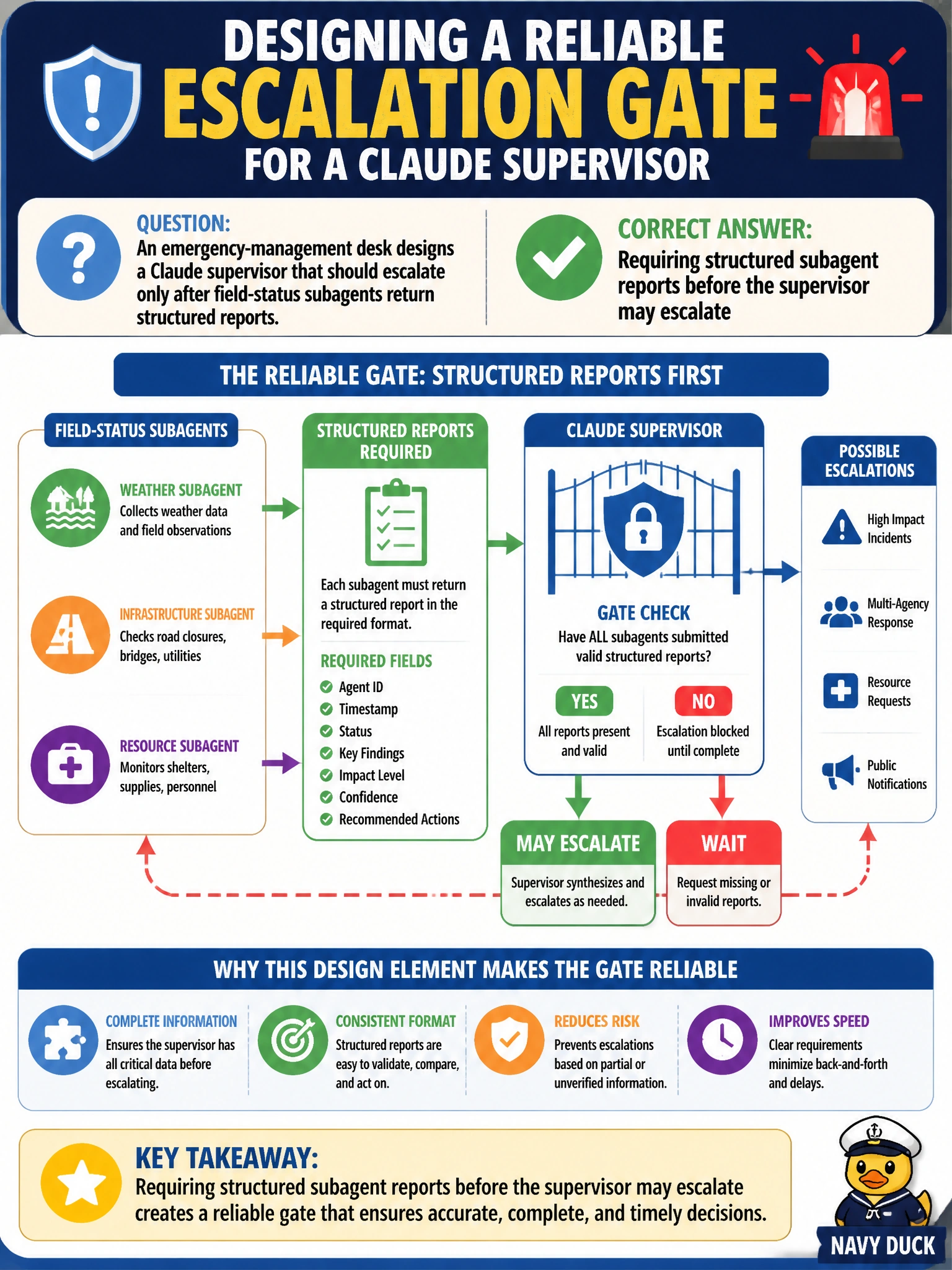 To Create an exciting colorful infographic that explains the concepts in the question: Question: An emergency-management desk designs a Claude supervisor that should escalate only after field-status subagents return structured reports. What design element makes that gate reliable? Correct Answer: Requiring structured subagent reports before the supervisor may escalate Put EVERY visible label in double quotes. No people. No A/B/C/D letters. In one of the four corners put a little "Navy Duck".
