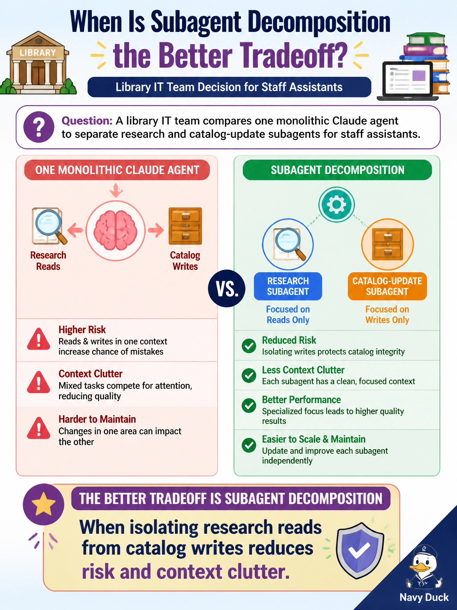 To Create an exciting colorful infographic that explains the concepts in the question: Question: A library IT team compares one monolithic Claude agent to separate research and catalog-update subagents for staff assistants. When is subagent decomposition the better tradeoff? Correct Answer: When isolating research reads from catalog writes reduces risk and context clutter Put EVERY visible label in double quotes. No people. No A/B/C/D letters. In one of the four corners put a little "Navy Duck".