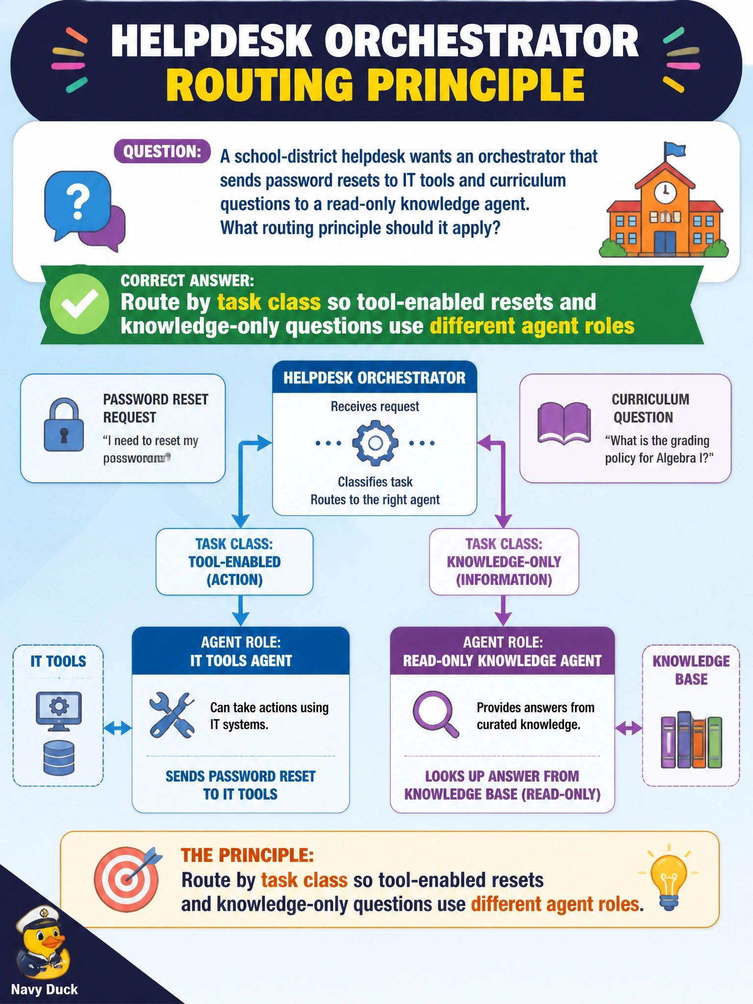To Create an exciting colorful infographic that explains the concepts in the question: Question: A school-district helpdesk wants an orchestrator that sends password resets to IT tools and curriculum questions to a read-only knowledge agent. What routing principle should it apply? Correct Answer: Route by task class so tool-enabled resets and knowledge-only questions use different agent roles Put EVERY visible label in double quotes. No people. No A/B/C/D letters. In one of the four corners put a little "Navy Duck".