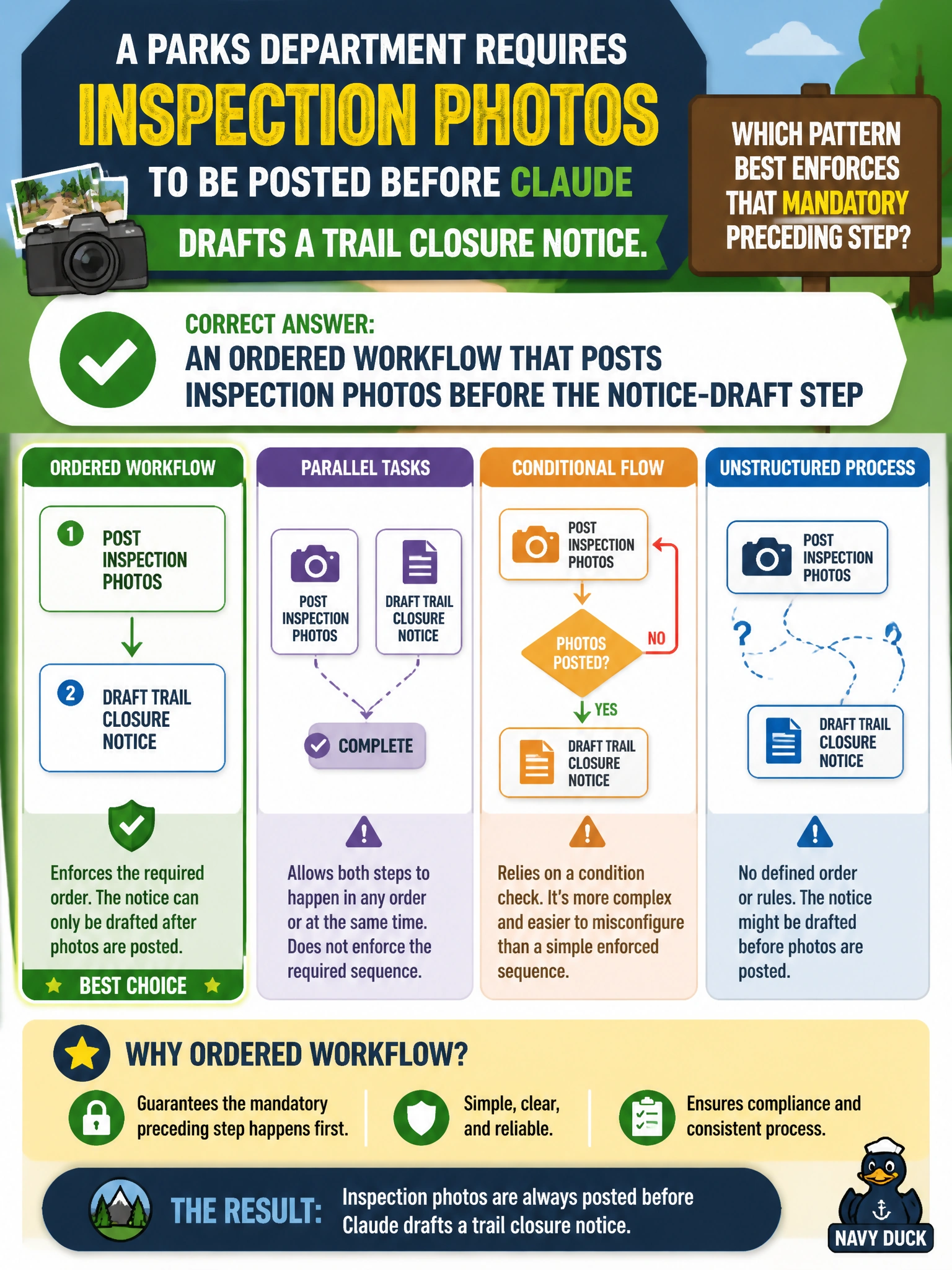 To Create an exciting colorful infographic that explains the concepts in the question: Question: A parks department requires inspection photos to be posted before Claude drafts a trail closure notice. Which pattern best enforces that mandatory preceding step? Correct Answer: An ordered workflow that posts inspection photos before the notice-draft step Put EVERY visible label in double quotes. No people. No A/B/C/D letters. In one of the four corners put a little "Navy Duck".