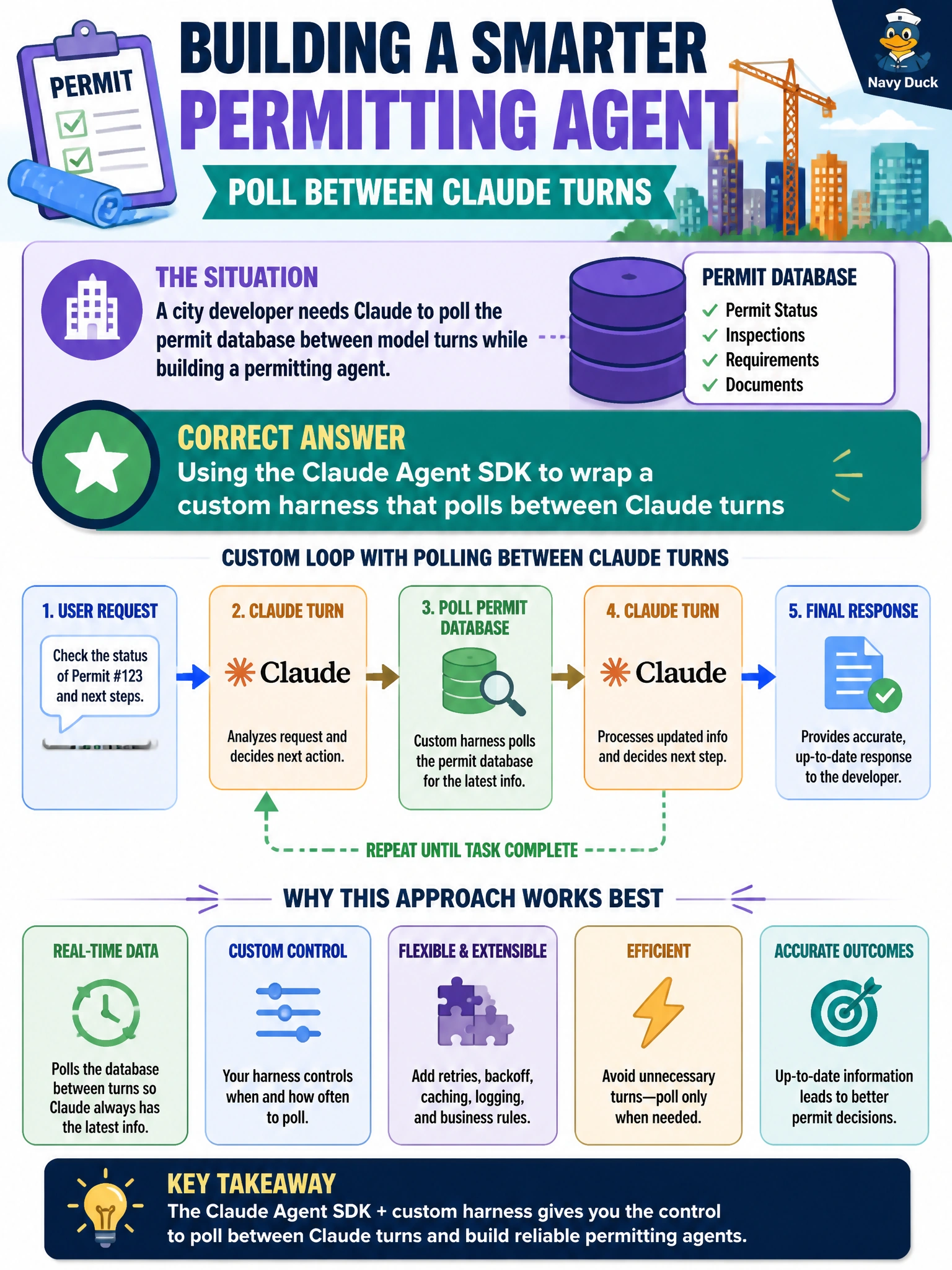 To Create an exciting colorful infographic that explains the concepts in the question: Question: A city developer needs Claude to poll the permit database between model turns while building a permitting agent. Which construction approach best supports that custom loop? Correct Answer: Using the Claude Agent SDK to wrap a custom harness that polls between Claude turns Put EVERY visible label in double quotes. No people. No A/B/C/D letters. In one of the four corners put a little "Navy Duck".