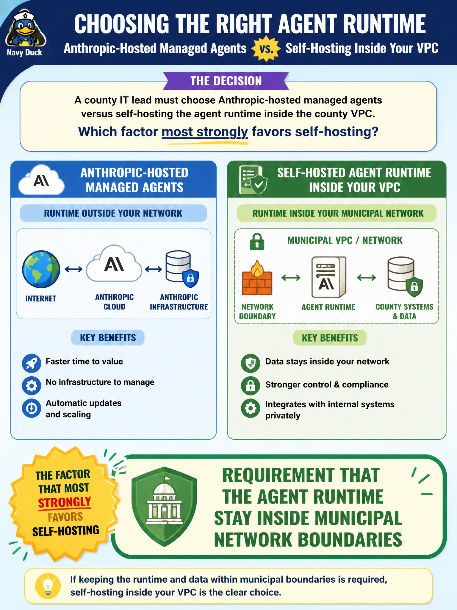 To Create an exciting colorful infographic that explains the concepts in the question: Question: A county IT lead must choose Anthropic-hosted managed agents versus self-hosting the agent runtime inside the county VPC. Which factor most strongly favors self-hosting? Correct Answer: Requirement that the agent runtime stay inside municipal network boundaries Put EVERY visible label in double quotes. No people. No A/B/C/D letters. In one of the four corners put a little "Navy Duck".