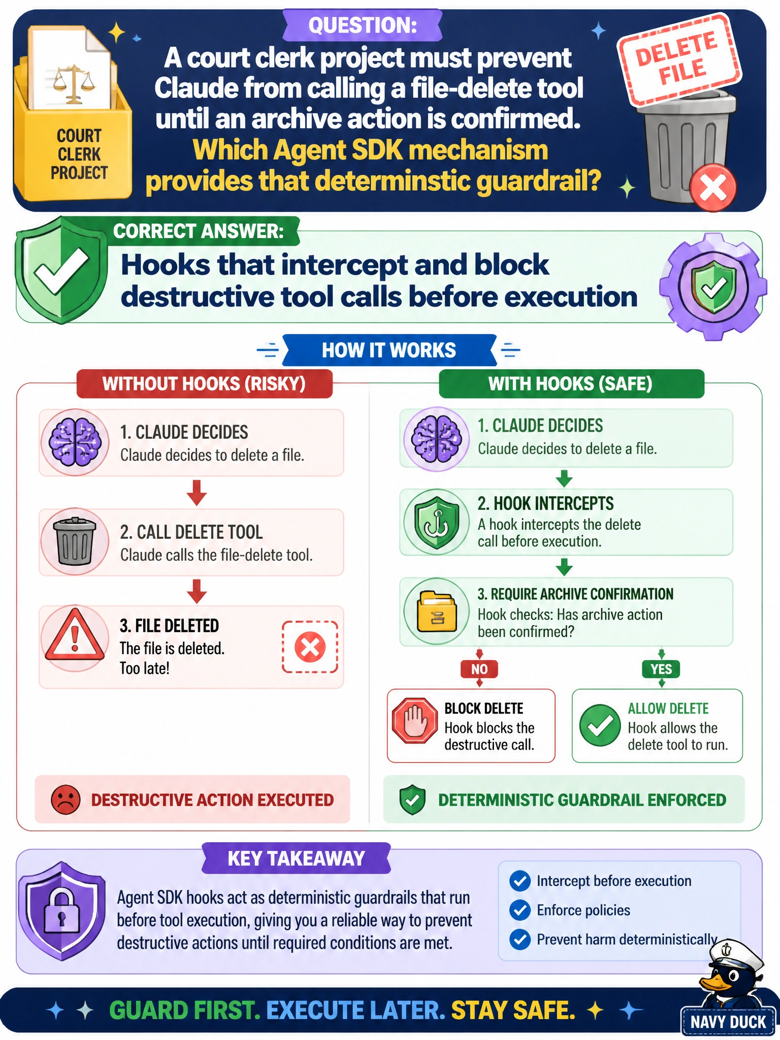To Create an exciting colorful infographic that explains the concepts in the question: Question: A court clerk project must prevent Claude from calling a file-delete tool until an archive action is confirmed. Which Agent SDK mechanism provides that deterministic guardrail? Correct Answer: Hooks that intercept and block destructive tool calls before execution Put EVERY visible label in double quotes. No people. No A/B/C/D letters. In one of the four corners put a little "Navy Duck".